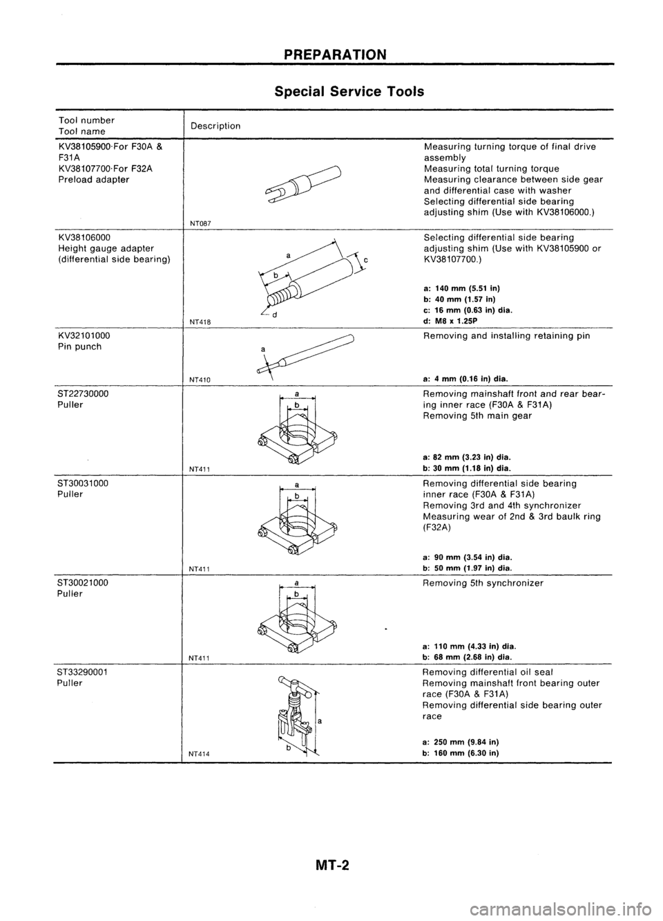 NISSAN ALMERA N15 1995 Service Manual
Toolnumber
Tool name
KV38105900.For F30A
&
F31A KV38107700.For F32A
Preload adapter Description
NT087 PREPARATION
Special Service Tools
Measuring turningtorqueoffinal drive
assembly Measuring tota NISSAN ALMERA N15 1995 Service Manual
Toolnumber
Tool name
KV38105900.For F30A
&
F31A KV38107700.For F32A
Preload adapter Description
NT087 PREPARATION
Special Service Tools
Measuring turningtorqueoffinal drive
assembly Measuring tota