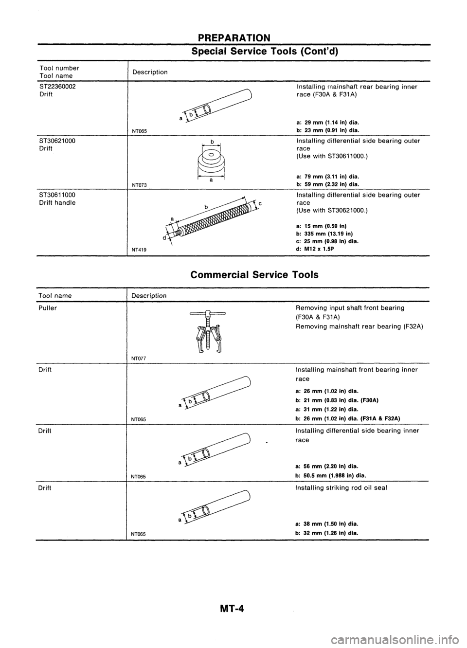 NISSAN ALMERA N15 1995 Service Manual PREPARATION
Special Service Tools(Coni'd)
Tool number
Tool name
ST22360002 Drift
ST30621000 Drift
ST30611000 Drift handle Description
NT065
NT073
NT419 a
~a
Installing
rnainshaft rearbearing in NISSAN ALMERA N15 1995 Service Manual PREPARATION
Special Service Tools(Coni'd)
Tool number
Tool name
ST22360002 Drift
ST30621000 Drift
ST30611000 Drift handle Description
NT065
NT073
NT419 a
~a
Installing
rnainshaft rearbearing in