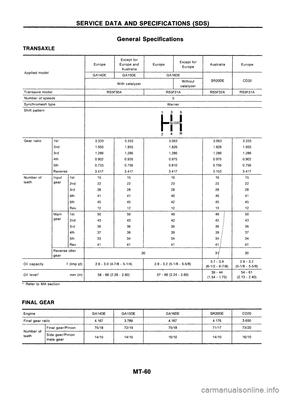 NISSAN ALMERA N15 1995 Service Manual TRANSAXLE SERVICE
DATAANDSPECIFICATIONS (SDS)
General Specifications
Except for
Exceptfor
Europe Europeand Europe
EuropeAustralia
Europe
Australia
Applied model
GA14DEGA15DE GA16DE
Without SR20DE
CD20 NISSAN ALMERA N15 1995 Service Manual TRANSAXLE SERVICE
DATAANDSPECIFICATIONS (SDS)
General Specifications
Except for
Exceptfor
Europe Europeand Europe
EuropeAustralia
Europe
Australia
Applied model
GA14DEGA15DE GA16DE
Without SR20DE
CD20