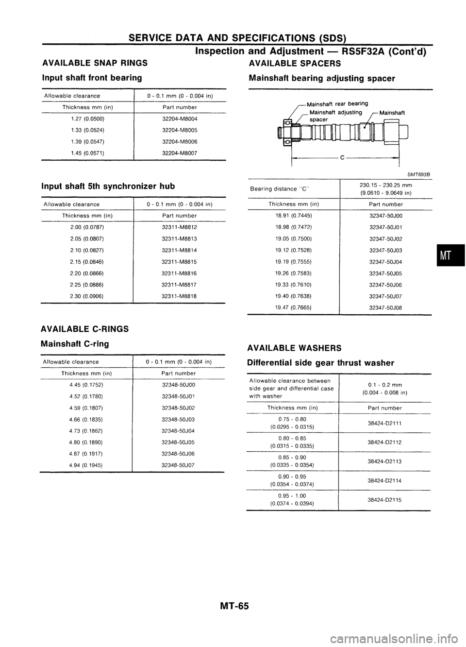 NISSAN ALMERA N15 1995 Service Manual SERVICEDATAANDSPECIFICATIONS (SDS)
Inspection andAdjustment -RS5F32A (Cont'd)
AVAILABLE SNAPRINGS AVAILABLESPACERS
Input shaftfrontbearing Mainshaftbearingadjusting spacer
Allowable clearance 0-0. NISSAN ALMERA N15 1995 Service Manual SERVICEDATAANDSPECIFICATIONS (SDS)
Inspection andAdjustment -RS5F32A (Cont'd)
AVAILABLE SNAPRINGS AVAILABLESPACERS
Input shaftfrontbearing Mainshaftbearingadjusting spacer
Allowable clearance 0-0.