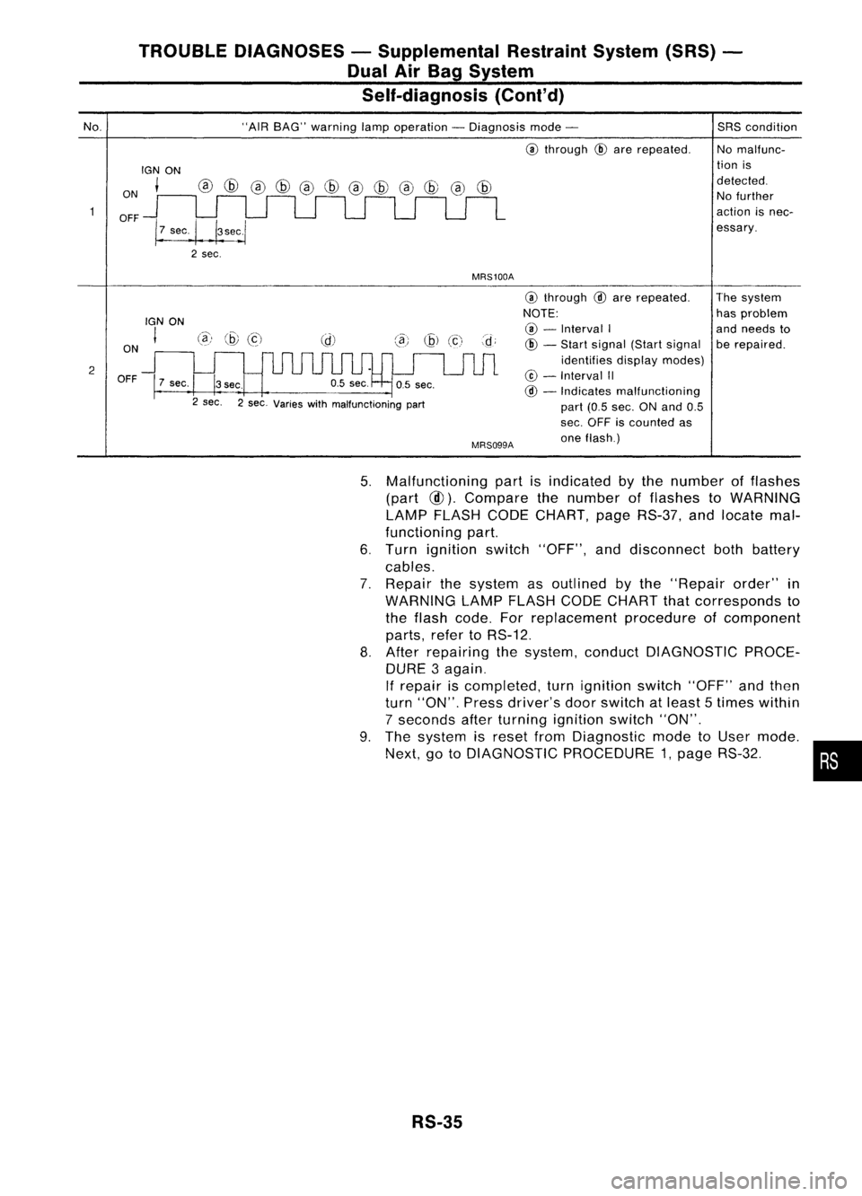 NISSAN ALMERA N15 1995 Service Manual TROUBLEDIAGNOSES -Supplemental RestraintSystem(SRS)-
Dual AirBag System
Self-diagnosis (Cont'd)
No.
ON
OFF
IGN
ON
t
"AIR
BAG" warning lampoperation -Diagnosis mode-
@
through
@
are r NISSAN ALMERA N15 1995 Service Manual TROUBLEDIAGNOSES -Supplemental RestraintSystem(SRS)-
Dual AirBag System
Self-diagnosis (Cont'd)
No.
ON
OFF
IGN
ON
t
"AIR
BAG" warning lampoperation -Diagnosis mode-
@
through
@
are r