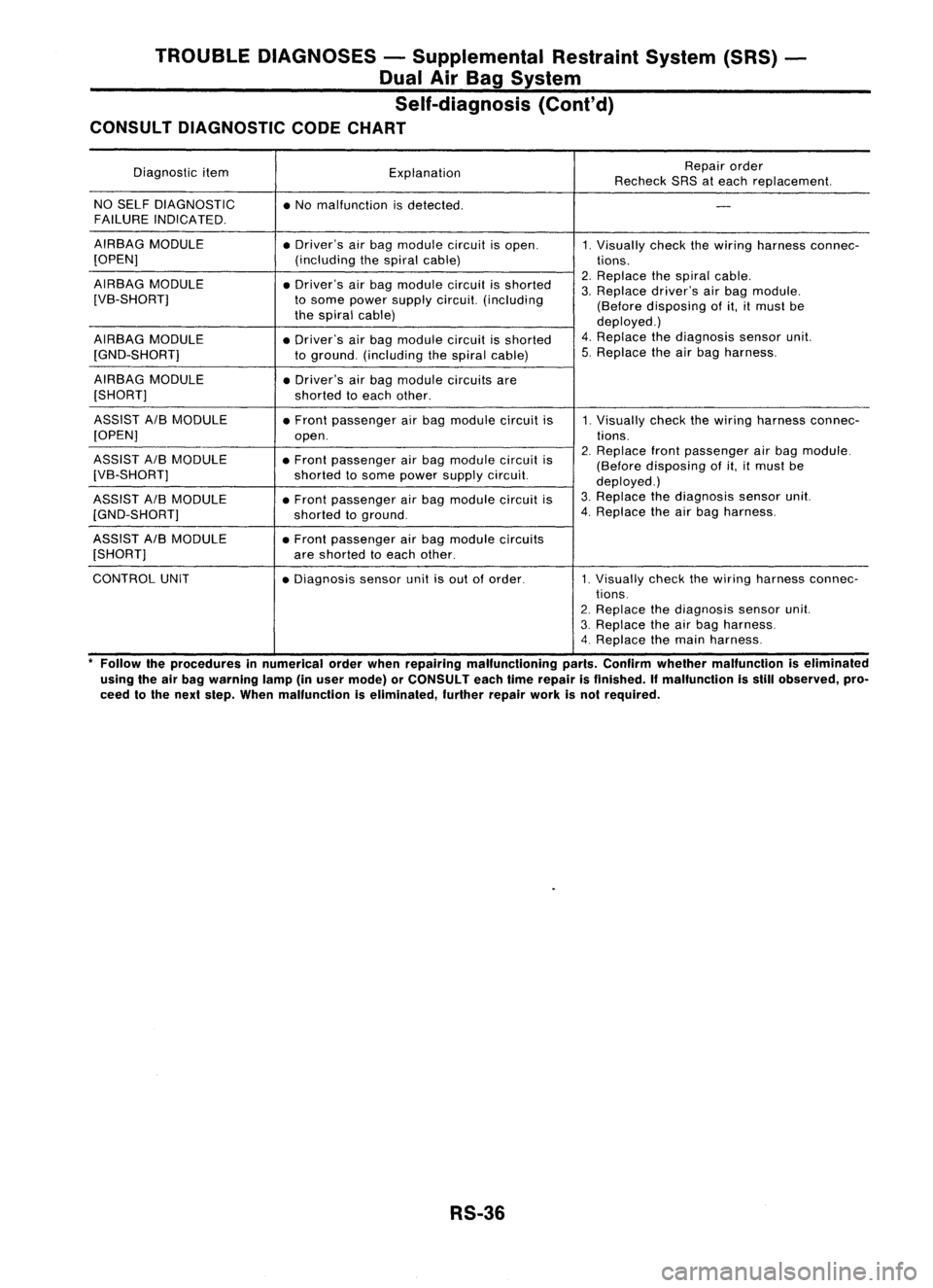 NISSAN ALMERA N15 1995 Service Manual TROUBLEDIAGNOSES -Supplemental RestraintSystem(SRS)-
Dual AirBag System
Self-diagnosis (Cont'd)
CONSULT DIAGNOSTIC CODECHART
Diagnostic item
Explanation Repair
order
Recheck SRSateach replacement NISSAN ALMERA N15 1995 Service Manual TROUBLEDIAGNOSES -Supplemental RestraintSystem(SRS)-
Dual AirBag System
Self-diagnosis (Cont'd)
CONSULT DIAGNOSTIC CODECHART
Diagnostic item
Explanation Repair
order
Recheck SRSateach replacement