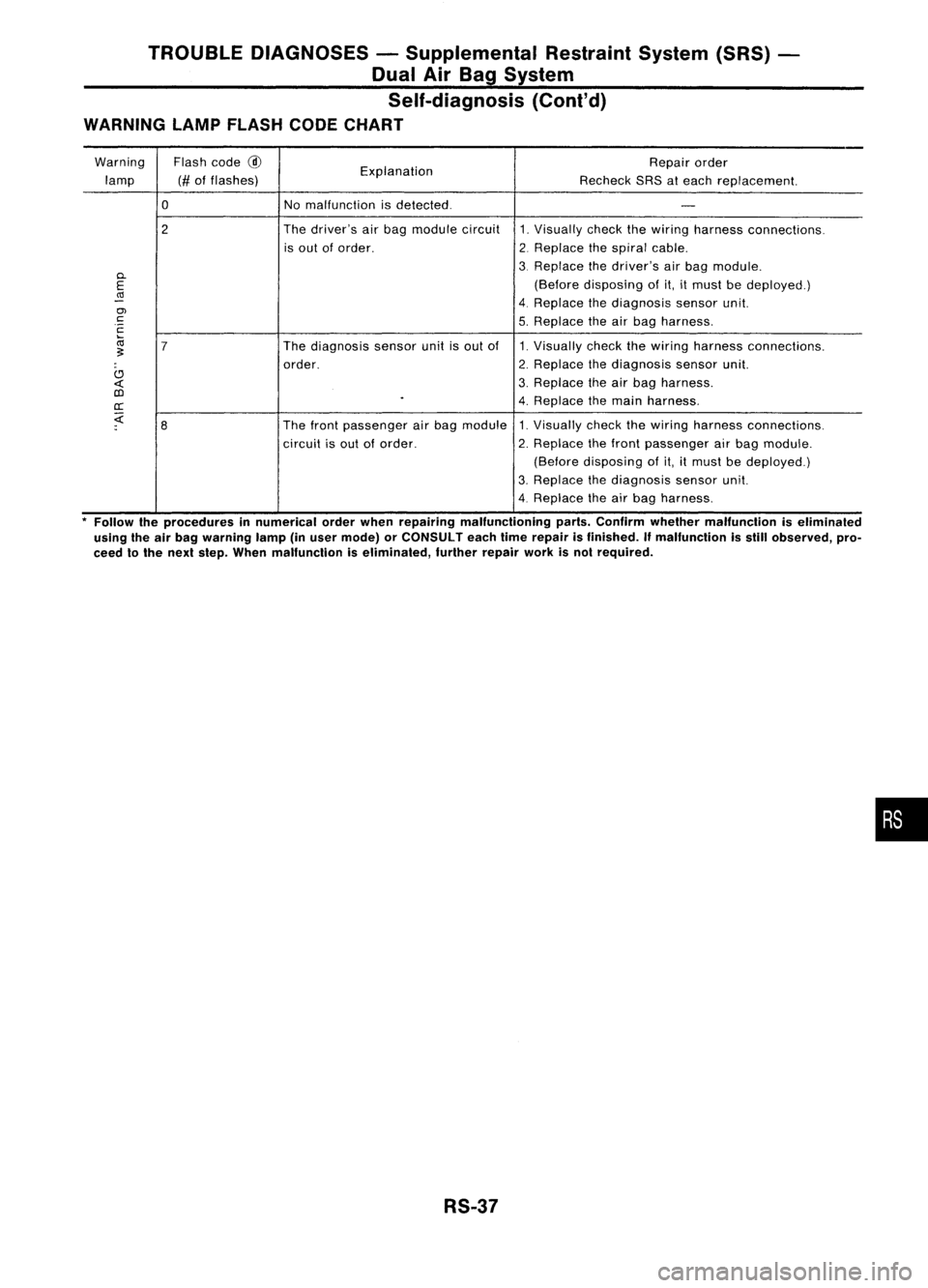 NISSAN ALMERA N15 1995 Service Manual TROUBLEDIAGNOSES -Supplemental RestraintSystem(SRS)
Dual AirBag System
Self-diagnosis
(Cont'd)
WARNING LAMPFLASH CODECHART
Warning Flashcode
@
Explanation Repair
order
lamp (#offlashes)
Rechec NISSAN ALMERA N15 1995 Service Manual TROUBLEDIAGNOSES -Supplemental RestraintSystem(SRS)
Dual AirBag System
Self-diagnosis
(Cont'd)
WARNING LAMPFLASH CODECHART
Warning Flashcode
@
Explanation Repair
order
lamp (#offlashes)
Rechec