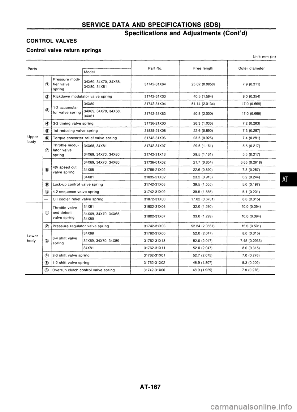 NISSAN ALMERA N15 1995 Service Manual SERVICEDATAANDSPECIFICATIONS (SOS)
Specifications andAdjustments (Cont'd)
CONTROL VALVES
Control valvereturn springs
Unit:
mm
(in)
Parts Part
No. Freelength
Outerdiameter
Model
Pressure modi-
34X6 NISSAN ALMERA N15 1995 Service Manual SERVICEDATAANDSPECIFICATIONS (SOS)
Specifications andAdjustments (Cont'd)
CONTROL VALVES
Control valvereturn springs
Unit:
mm
(in)
Parts Part
No. Freelength
Outerdiameter
Model
Pressure modi-
34X6