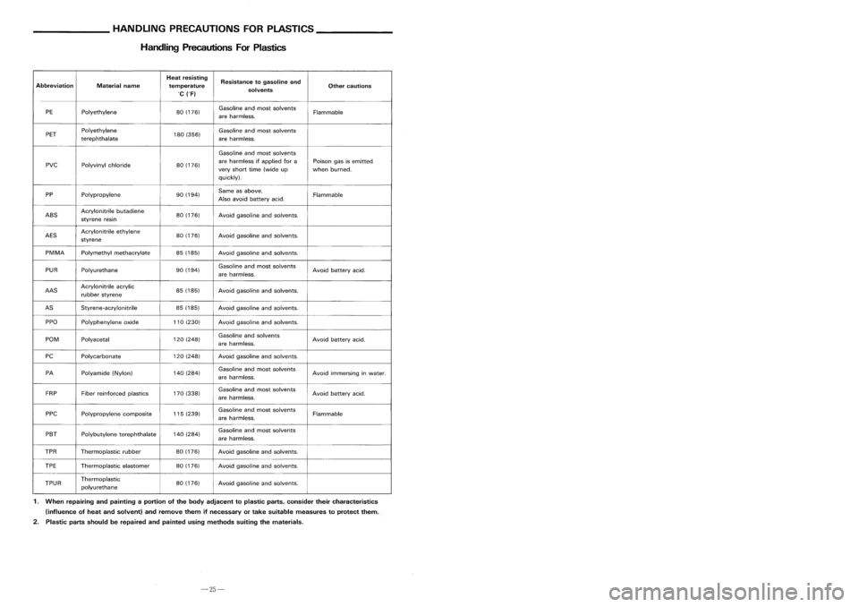 NISSAN ALMERA N15 1995 Service Manual ______ HANDLINGPRECAUTIONS FORPLASTICS __________
BODYALIGNMENT _
Handling Precautions ForPlastics
Heat resisting
Resistancetogasoline and
Abbreviation Materialname
temperature Othercautions
QC rF) NISSAN ALMERA N15 1995 Service Manual ______ HANDLINGPRECAUTIONS FORPLASTICS __________
BODYALIGNMENT _
Handling Precautions ForPlastics
Heat resisting
Resistancetogasoline and
Abbreviation Materialname
temperature Othercautions
QC rF)