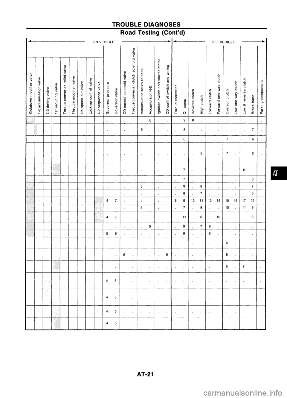 NISSAN ALMERA N15 1995 Owners Manual TROUBLEDIAGNOSES
Road Testing (Cont'd)

... 
ONVEHICLE 
..
...

OFFVEHICLE ~
Q) 
>

Iii 
>

~ ~

0 
B

Q) 
c:::

0

OJ

> 
~
E

c:::

Iii 
0

Q)
~
";:

Q)

'"
'"

Q)

>
>
nl

i