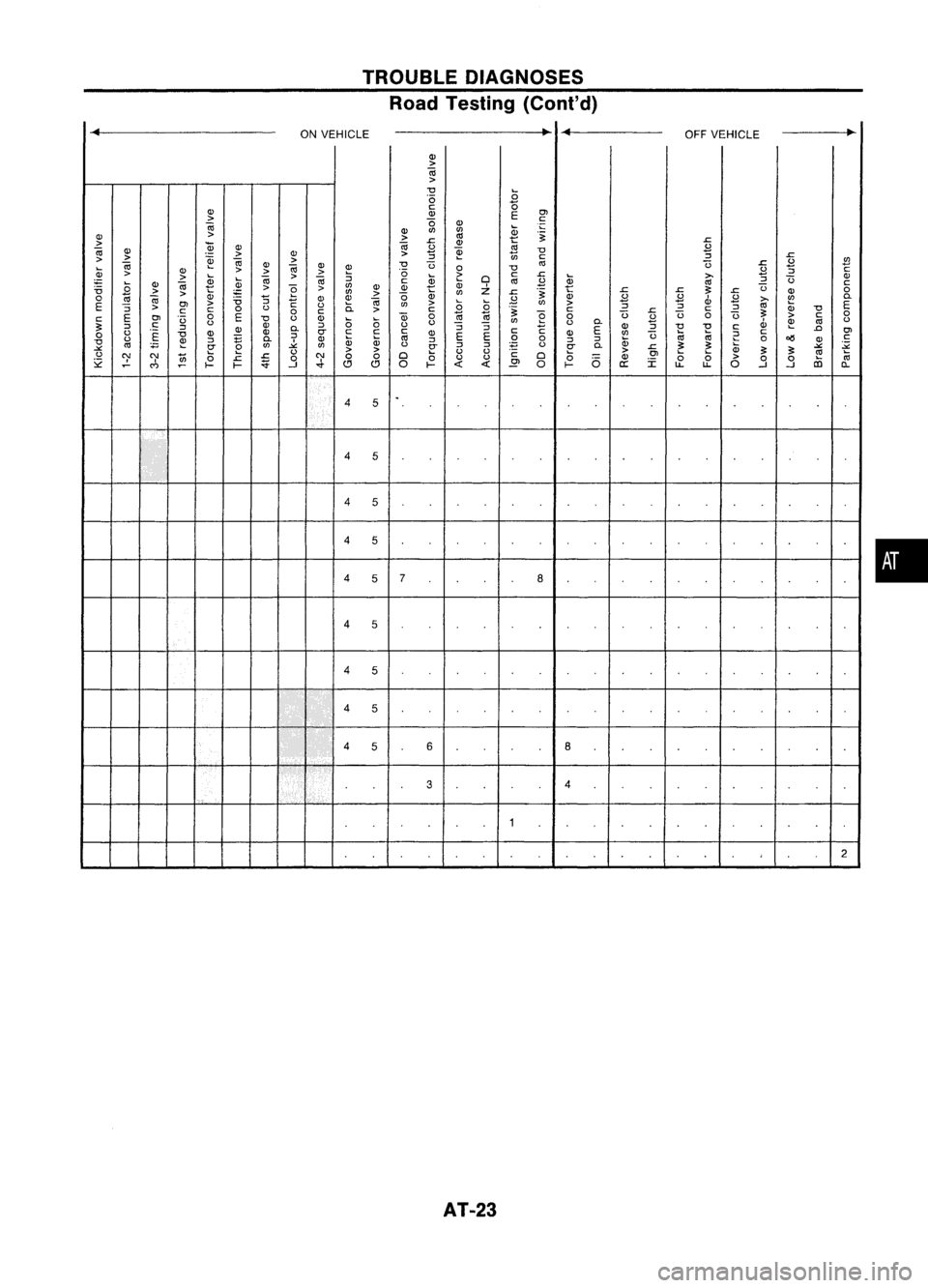 NISSAN ALMERA N15 1995 Owners Manual TROUBLEDIAGNOSES
Road Testing (Conl'd)

... 
ONVEHICLE ~

...

OFFVEHICLE ~

QJ 
>

OJ 
>

"0 
...

.0 
0

QJ 
c:
(5

Ol

QJ

E

>

(5
c:

OJ 
QJ

...
.
.:;

QJ 
enen

QJ 
>
>

'"
~
.~