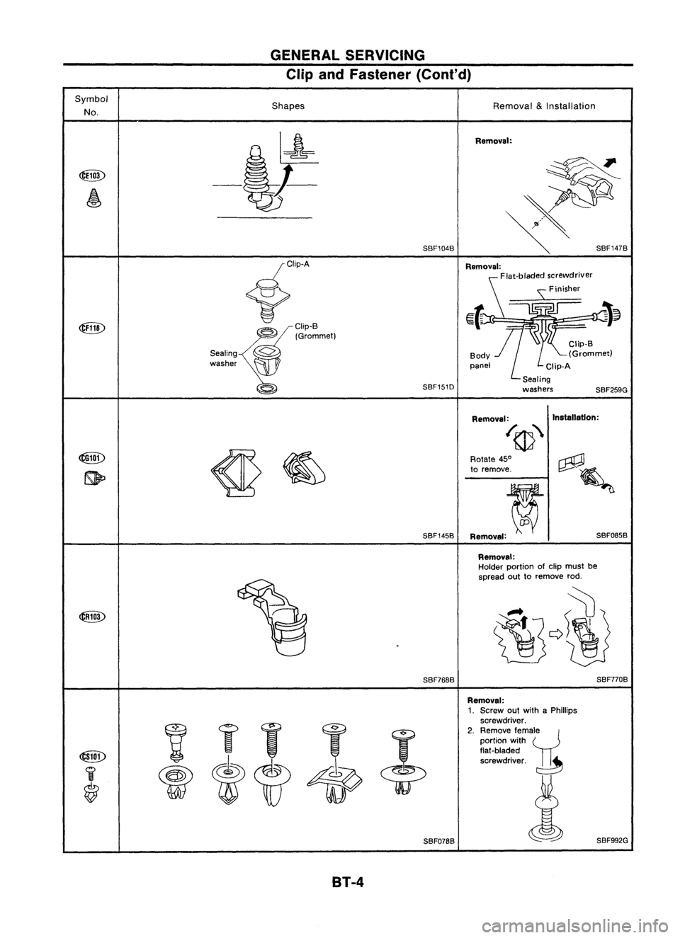 NISSAN ALMERA N15 1995 Service Manual GENERALSERVICING
Clip andFastener (Cont'd)
Symbol No. Shapes
Removal
&
Installation
Removal:
Clip-B
(Grommet)
Clip-A
Sealing
washers
SBF259G
Removal:
Flat-bladed screwdriver
s:
Finisher
NISSAN ALMERA N15 1995 Service Manual GENERALSERVICING
Clip andFastener (Cont'd)
Symbol No. Shapes
Removal
&
Installation
Removal:
Clip-B
(Grommet)
Clip-A
Sealing
washers
SBF259G
Removal:
Flat-bladed screwdriver
s:
Finisher