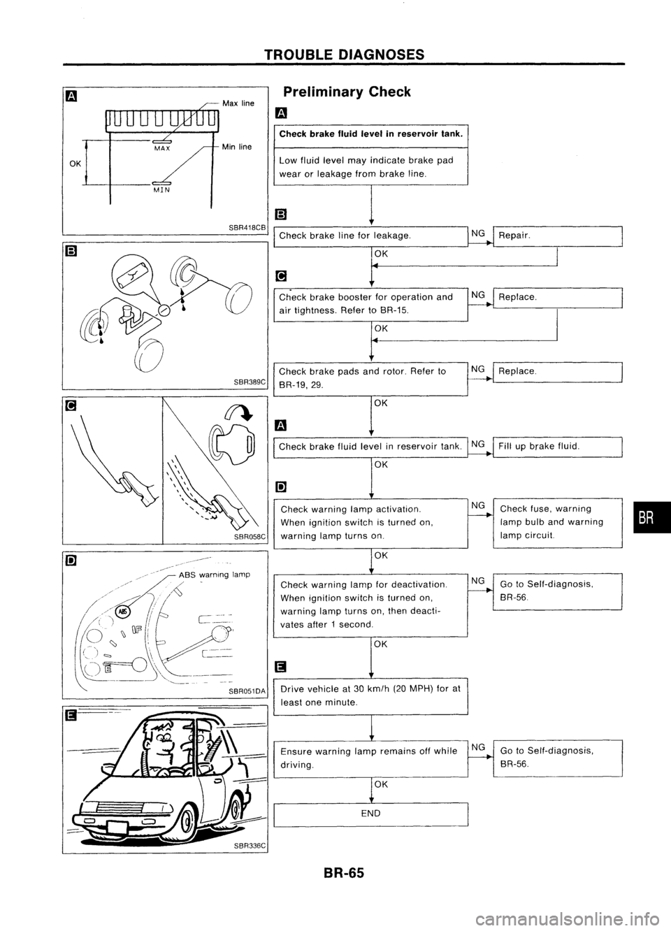 NISSAN ALMERA N15 1995 Service Manual TROUBLEDIAGNOSES
OK
Max
line
Min line Preliminary
Check
m
Check brakefluidlevel inreservoir tank.
Low fluid level mayindicate brakepad
wear orleakage frombrake line.
SBR418CB
Checkbrakelineforl NISSAN ALMERA N15 1995 Service Manual TROUBLEDIAGNOSES
OK
Max
line
Min line Preliminary
Check
m
Check brakefluidlevel inreservoir tank.
Low fluid level mayindicate brakepad
wear orleakage frombrake line.
SBR418CB
Checkbrakelineforl
