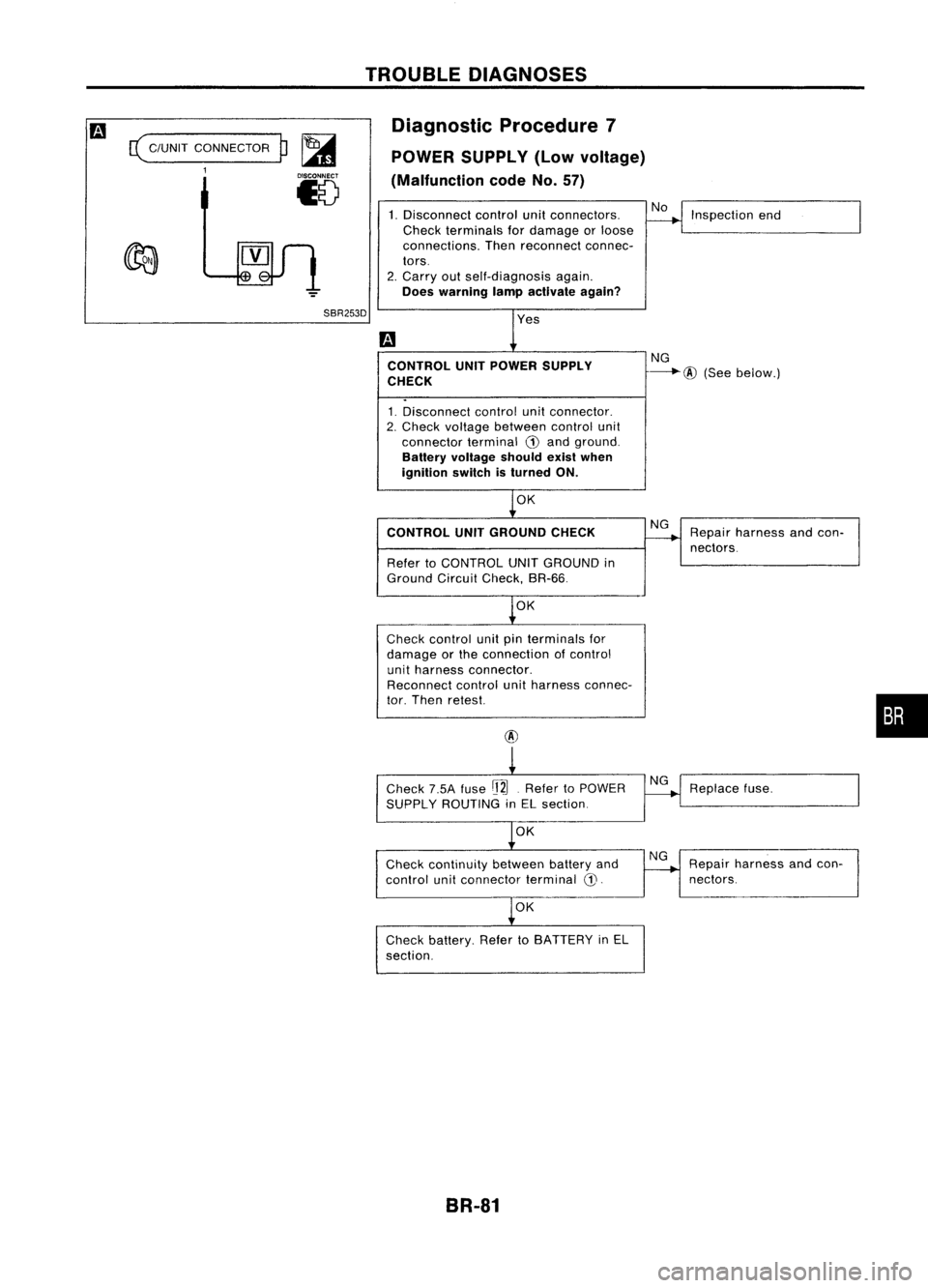 NISSAN ALMERA N15 1995 Service Manual
c(
C/UNIT CONNECTOR
1
p~
18
TROUBLE
DIAGNOSES
Diagnostic Procedure7
POWER SUPPLY (Lowvoltage)
(Malfunction codeNo.57)
1. Disconnect controlunitconnectors.
Check terminals fordamage orloose
connect NISSAN ALMERA N15 1995 Service Manual
c(
C/UNIT CONNECTOR
1
p~
18
TROUBLE
DIAGNOSES
Diagnostic Procedure7
POWER SUPPLY (Lowvoltage)
(Malfunction codeNo.57)
1. Disconnect controlunitconnectors.
Check terminals fordamage orloose
connect