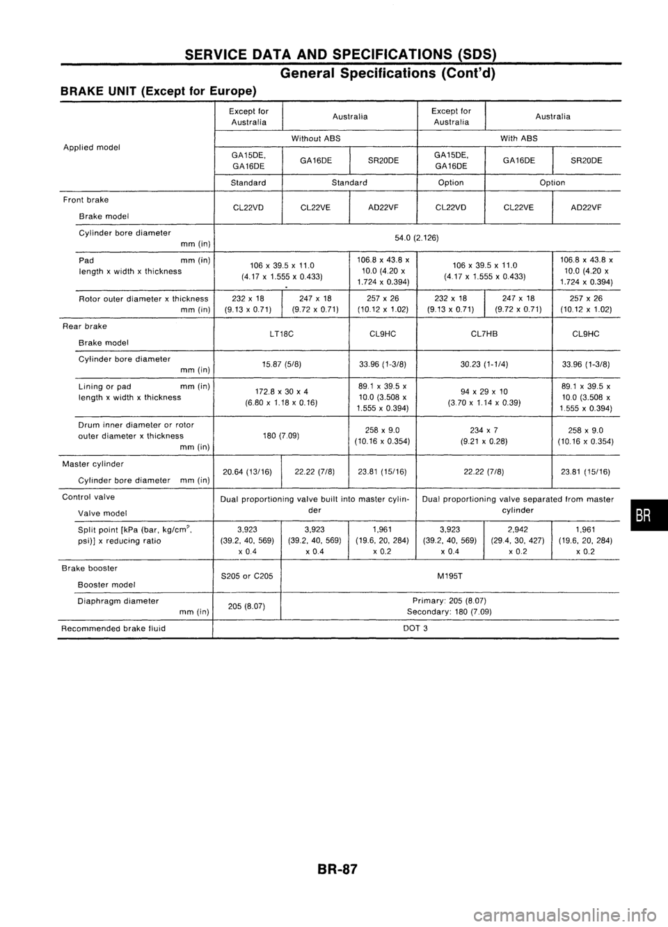NISSAN ALMERA N15 1995 Service Manual SERVICEDATAANDSPECIFICATIONS (SDS)
General Specifications (Cont'd)
BRAKE UNIT(Except forEurope)
Except for
Australia Except
for
Australia
Australia Australia
Without ABS With
ABS
Applied model
GA NISSAN ALMERA N15 1995 Service Manual SERVICEDATAANDSPECIFICATIONS (SDS)
General Specifications (Cont'd)
BRAKE UNIT(Except forEurope)
Except for
Australia Except
for
Australia
Australia Australia
Without ABS With
ABS
Applied model
GA