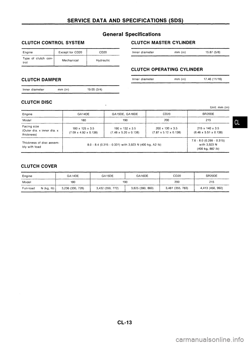 NISSAN ALMERA N15 1995 Service Manual SERVICEDATAANDSPECIFICATIONS (SOS)
CLUTCH CONTROL SYSTEM General
Specifications
CLUTCH MASTER CYLINDER
Engine
Type ofclutch con-
trol Except
forCD20
Mechanical CD20
Hydraulic Inner
diameter
mm(in)
NISSAN ALMERA N15 1995 Service Manual SERVICEDATAANDSPECIFICATIONS (SOS)
CLUTCH CONTROL SYSTEM General
Specifications
CLUTCH MASTER CYLINDER
Engine
Type ofclutch con-
trol Except
forCD20
Mechanical CD20
Hydraulic Inner
diameter
mm(in)