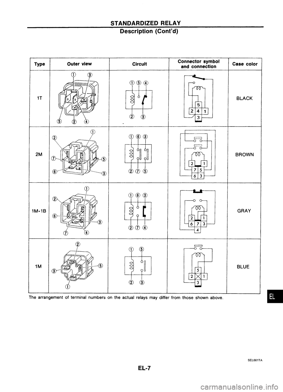 NISSAN ALMERA N15 1995 Service Manual 51ANDARDIZED RELAY
Description (Cont'd)
Type Outer
view
CircuitConnector
symbol
and connection Case
color
•
GRAY
BLUE
BROWN
=
=
2M 1T
BLACK
1M
1M.1B
The arrangement ofterminal numbers on NISSAN ALMERA N15 1995 Service Manual 51ANDARDIZED RELAY
Description (Cont'd)
Type Outer
view
CircuitConnector
symbol
and connection Case
color
•
GRAY
BLUE
BROWN
=
=
2M 1T
BLACK
1M
1M.1B
The arrangement ofterminal numbers on