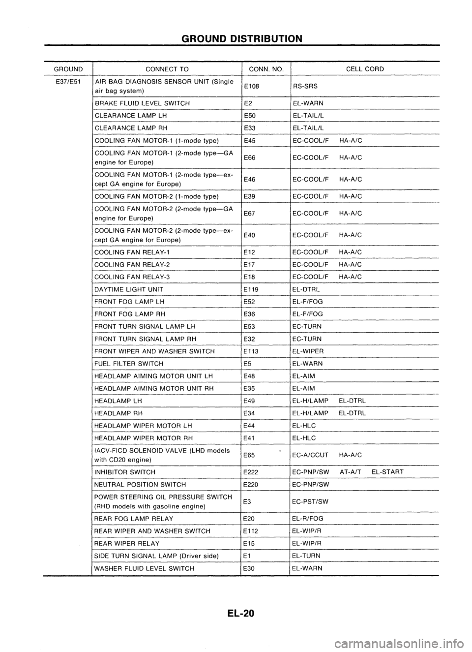 NISSAN ALMERA N15 1995 Service Manual GROUNDDISTRIBUTION
GROUND CONNECTTO CONN.
NO. CELLCORD
E37/E51 AIRBAG DIAGNOSIS SENSORUNIT(Single
E108 RS-SRS
air bag system)
BRAKE FLUIDLEVEL SWITCH E2EL-WARN
CLEARANCE LAMPLH E50EL-TAILIL
CLEARANCE NISSAN ALMERA N15 1995 Service Manual GROUNDDISTRIBUTION
GROUND CONNECTTO CONN.
NO. CELLCORD
E37/E51 AIRBAG DIAGNOSIS SENSORUNIT(Single
E108 RS-SRS
air bag system)
BRAKE FLUIDLEVEL SWITCH E2EL-WARN
CLEARANCE LAMPLH E50EL-TAILIL
CLEARANCE