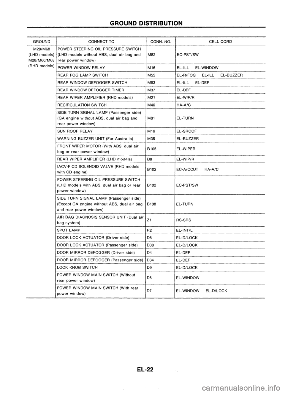 NISSAN ALMERA N15 1995 Service Manual GROUNDDISTRIBUTION
GROUND CONNECT
TO CONN.NO.
CELLCORD
M28/M68
POWERSTEERING OILPRESSURE SWITCH
(LHD models) (LHDmodels withoutA8S,dualairbag and M82 EC-PST/SW
M28/M60/M68
rearpower window)
(RHD m NISSAN ALMERA N15 1995 Service Manual GROUNDDISTRIBUTION
GROUND CONNECT
TO CONN.NO.
CELLCORD
M28/M68
POWERSTEERING OILPRESSURE SWITCH
(LHD models) (LHDmodels withoutA8S,dualairbag and M82 EC-PST/SW
M28/M60/M68
rearpower window)
(RHD m