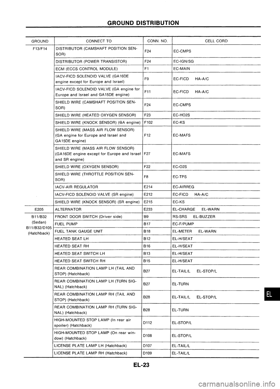 NISSAN ALMERA N15 1995 Service Manual GROUNDDISTRIBUTION
GROUND CONNECT
TO CONN.
NO. CELLCORD
F13/F14 DISTRIBUTOR
(CAMSHAFTPOSITIONSEN-
F24 EC-CMPS
SOR)
DISTRIBUTOR (POWERTRANSISTOR) F24EC-IGN/SG
ECM (ECCS CONTROL MODULE) F1EC-MAIN
IACV-F NISSAN ALMERA N15 1995 Service Manual GROUNDDISTRIBUTION
GROUND CONNECT
TO CONN.
NO. CELLCORD
F13/F14 DISTRIBUTOR
(CAMSHAFTPOSITIONSEN-
F24 EC-CMPS
SOR)
DISTRIBUTOR (POWERTRANSISTOR) F24EC-IGN/SG
ECM (ECCS CONTROL MODULE) F1EC-MAIN
IACV-F