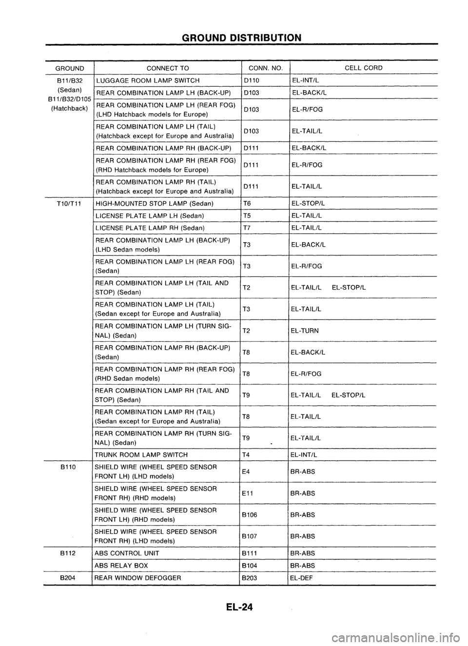 NISSAN ALMERA N15 1995 Service Manual GROUNDDISTRIBUTION
GROUND CONNECT
TO CONN.
NO. CELL
CORD
B11/B32 LUGGAGEROOMLAMPSWITCH 0110
EL-INT/L
(Sedan) REARCOMBINATION LAMPLH(BACK-UP) 0103 EL-BACK/L
B11/B32/D105
(Hatchback) REAR
COMBINATION LA NISSAN ALMERA N15 1995 Service Manual GROUNDDISTRIBUTION
GROUND CONNECT
TO CONN.
NO. CELL
CORD
B11/B32 LUGGAGEROOMLAMPSWITCH 0110
EL-INT/L
(Sedan) REARCOMBINATION LAMPLH(BACK-UP) 0103 EL-BACK/L
B11/B32/D105
(Hatchback) REAR
COMBINATION LA