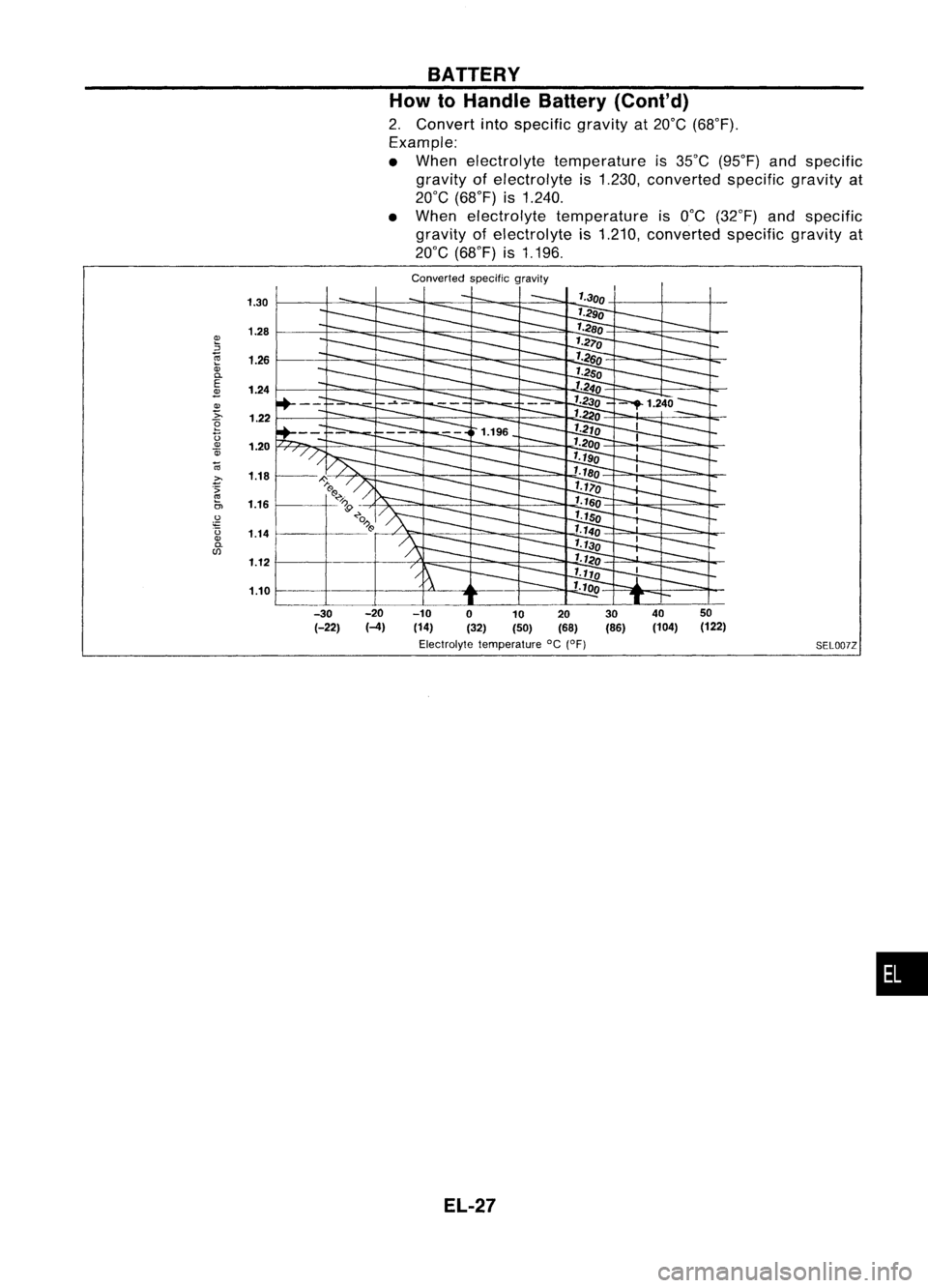 NISSAN ALMERA N15 1995 Service Manual
BATTERY
How toHandle Battery(Cont'd)
2. Convert intospecific gravityat20°C (68°F).
Example:
• When electrolyte temperature is35°C (95°F) andspecific
gravity ofelectrolyte is1.230, converte NISSAN ALMERA N15 1995 Service Manual
BATTERY
How toHandle Battery(Cont'd)
2. Convert intospecific gravityat20°C (68°F).
Example:
• When electrolyte temperature is35°C (95°F) andspecific
gravity ofelectrolyte is1.230, converte