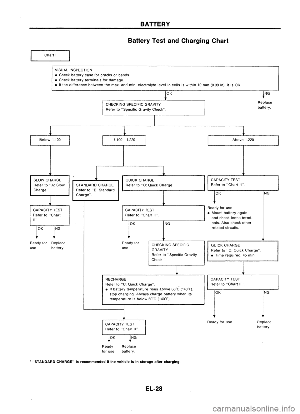 NISSAN ALMERA N15 1995 Service Manual
ChartI
BATTERY
Battery TestandCharging Chart
VISUAL INSPECTION
• Check battery caseforcracks orbends .
• Check battery terminals fordamage .
• Ifthe difference betweenthemax. andmin. electrol NISSAN ALMERA N15 1995 Service Manual
ChartI
BATTERY
Battery TestandCharging Chart
VISUAL INSPECTION
• Check battery caseforcracks orbends .
• Check battery terminals fordamage .
• Ifthe difference betweenthemax. andmin. electrol