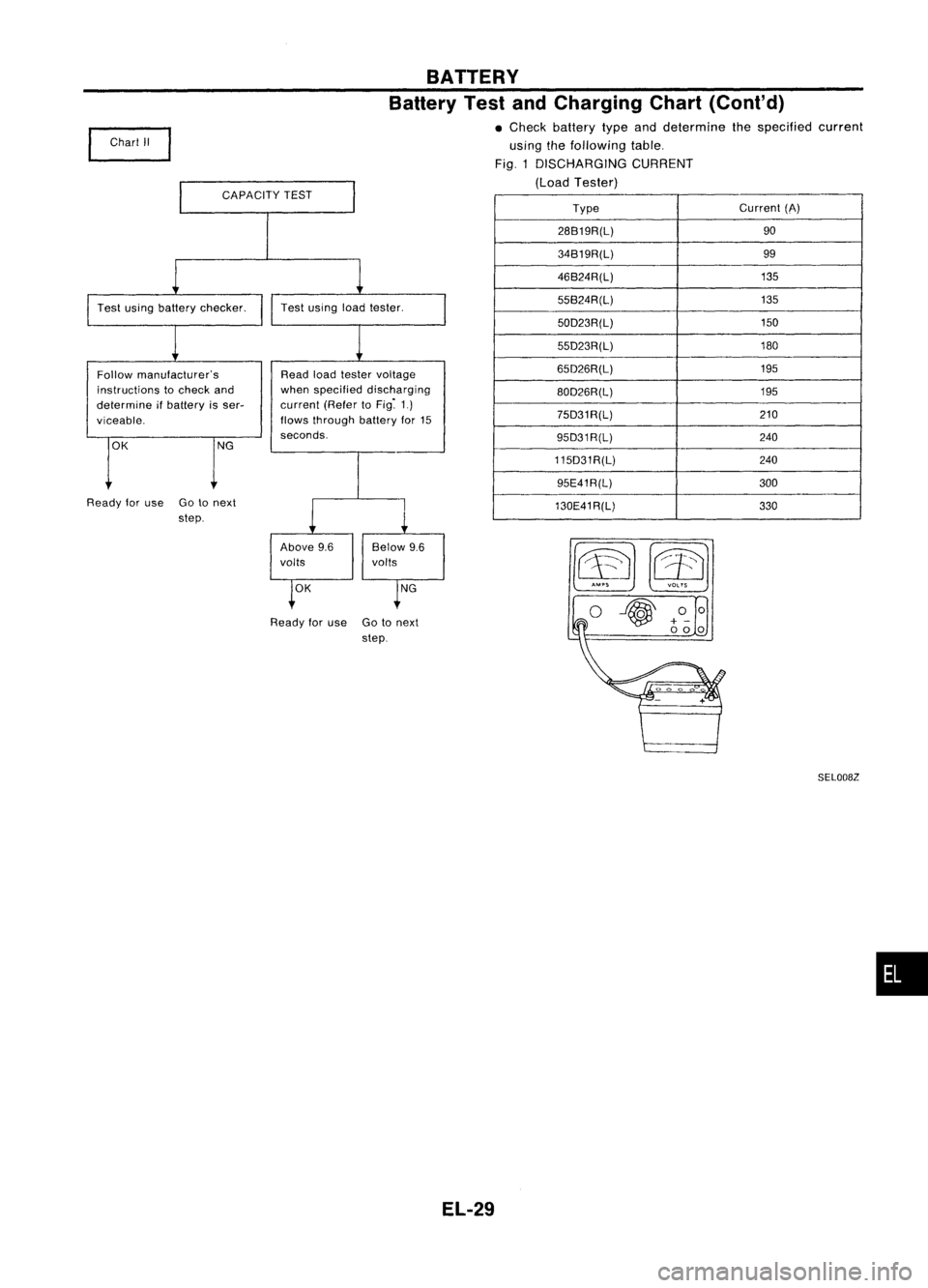 NISSAN ALMERA N15 1995 Service Manual CAPACITYTEST BATTERY
Battery TestandCharging Chart(Cont'd)
• Check battery typeanddetermine thespecified current
using thefollowing table.
Fig. 1DISCHARGING CURRENT
(Load Tester)
~m o~
Type
NISSAN ALMERA N15 1995 Service Manual CAPACITYTEST BATTERY
Battery TestandCharging Chart(Cont'd)
• Check battery typeanddetermine thespecified current
using thefollowing table.
Fig. 1DISCHARGING CURRENT
(Load Tester)
~m o~
Type