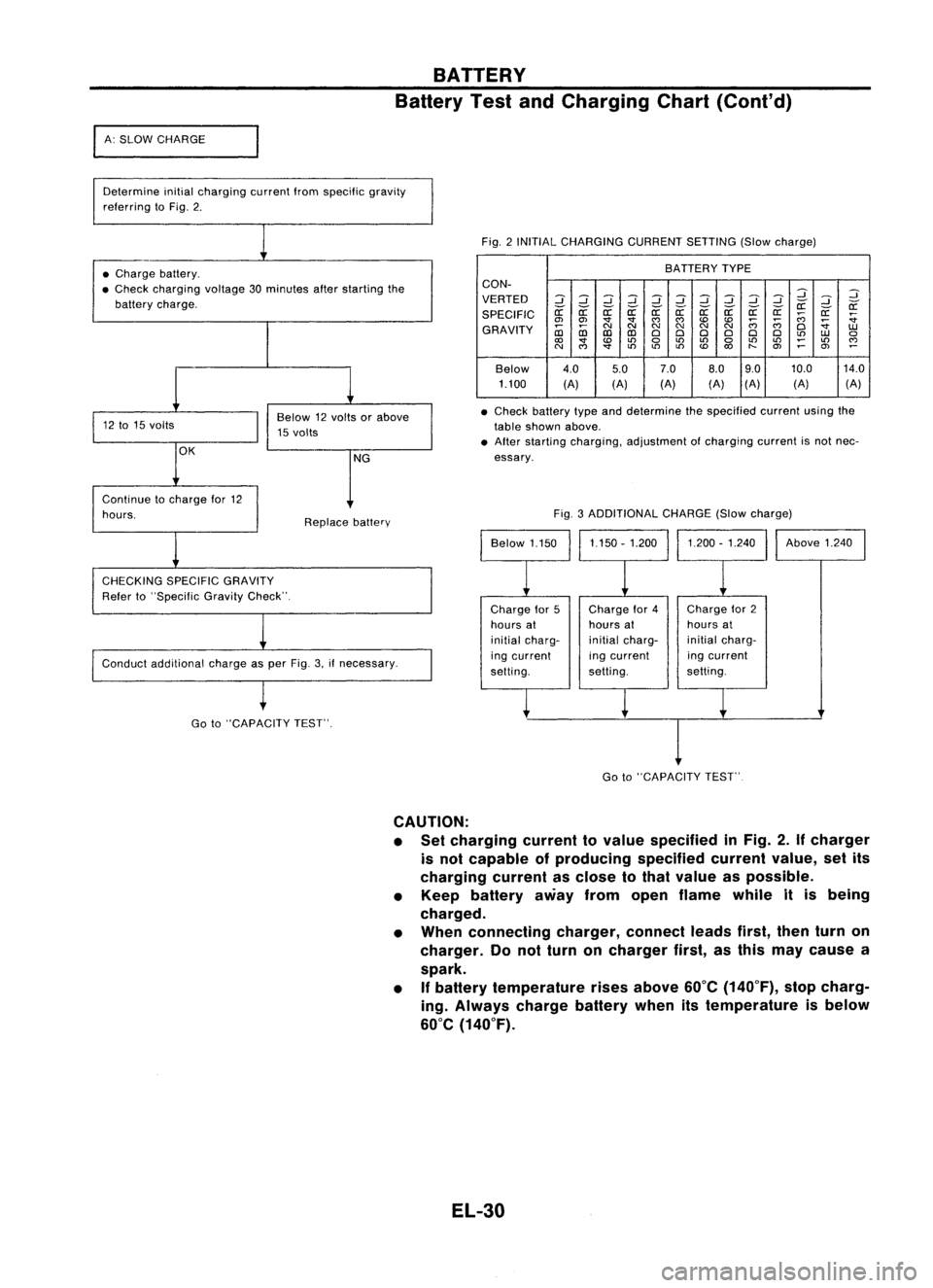 NISSAN ALMERA N15 1995 Service Manual BATTERY
Battery TestandCharging Chart(Cont'd)
I
A: SLOW CHARGE
Determine initialcharging currentIromspecilic gravity
relerring toFig. 2.
Fig.2INITIAL CHARGING CURRENTSETTING(Slowcharge)
• Char NISSAN ALMERA N15 1995 Service Manual BATTERY
Battery TestandCharging Chart(Cont'd)
I
A: SLOW CHARGE
Determine initialcharging currentIromspecilic gravity
relerring toFig. 2.
Fig.2INITIAL CHARGING CURRENTSETTING(Slowcharge)
• Char
