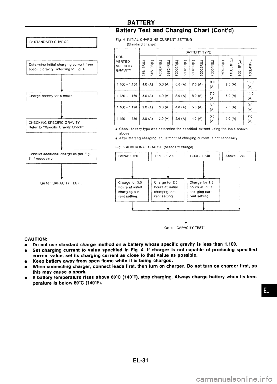 NISSAN ALMERA N15 1995 Service Manual
•Check battery typeanddetermine thespecified currentusingthetable shown
above .
• After starting charging, adjustment ofcharging currentisnot necessary.
BATTERY
Battery TestandCharging Chart(Con NISSAN ALMERA N15 1995 Service Manual
•Check battery typeanddetermine thespecified currentusingthetable shown
above .
• After starting charging, adjustment ofcharging currentisnot necessary.
BATTERY
Battery TestandCharging Chart(Con