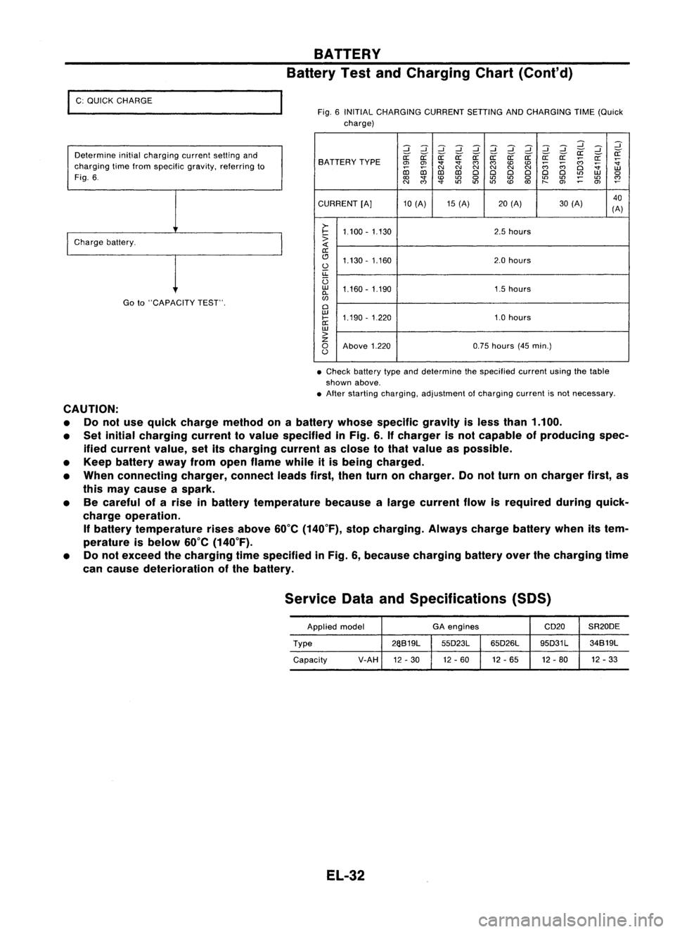 NISSAN ALMERA N15 1995 Service Manual
I
C: QUICK CHARGE
Determine initialcharging currentsettingand
charging timefrom specific gravity,referring to
Fig. 6.
I
Charge battery.
Goto"CAPACITY TEST".
BATTERY
Battery TestandChargin NISSAN ALMERA N15 1995 Service Manual
I
C: QUICK CHARGE
Determine initialcharging currentsettingand
charging timefrom specific gravity,referring to
Fig. 6.
I
Charge battery.
Goto"CAPACITY TEST".
BATTERY
Battery TestandChargin