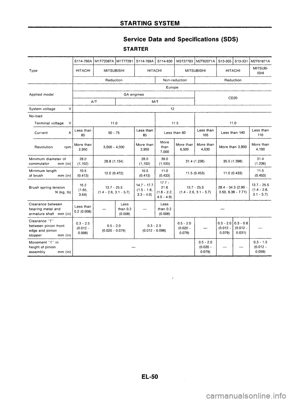 NISSAN ALMERA N15 1995  Service Manual STARTINGSYSTEM
Service DataandSpecifications (SDS)
STARTER
S114-766A M1T72087A
M1T77281S114-769A S114-630M3T37783 M2T62071A S13-305S13-331M2T61871A
Type HITACHIMITSUBISHI HITACHI
MITSUBISHI HITACHIMIT