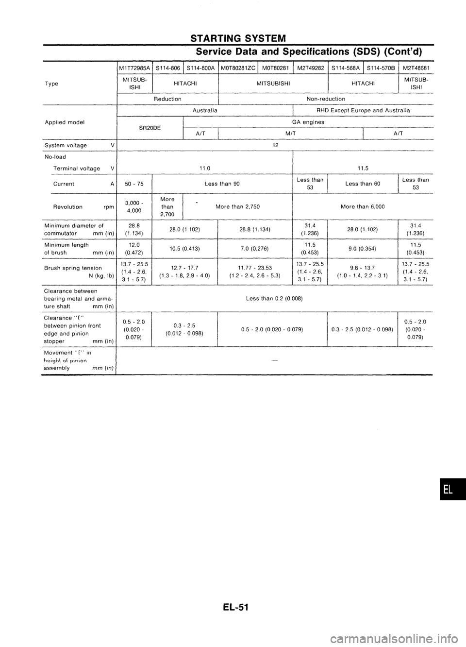 NISSAN ALMERA N15 1995  Service Manual STARTINGSYSTEM
Service DataandSpecifications (SOS)(Cont'd)
M1T72985A S114-806S114-800A
MOT80281ZC 
I
MOT80281 M2T49282
S114-568A
I
S114-570B M2T48681
Type MITSUB-
HITACHI MITSUBISHI HITACHIMITSUB-