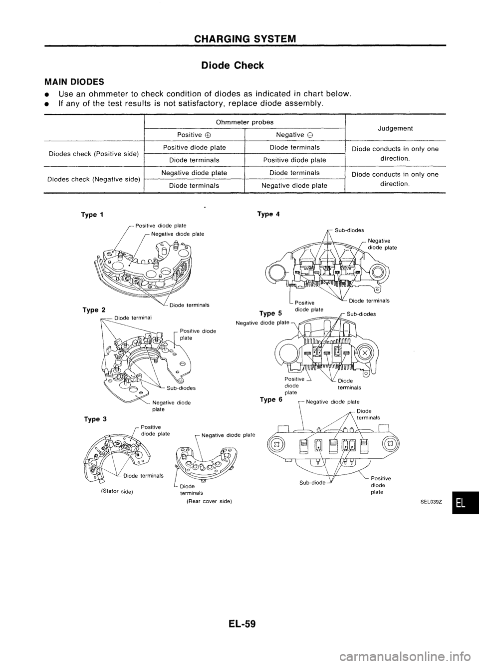 NISSAN ALMERA N15 1995  Service Manual CHARGINGSYSTEM
Diode Check
MAIN DIODES

• Use anohmmeter tocheck condition ofdiodes asindicated inchart below.
• Ifany ofthe test results isnot satisfactory, replacediodeassembly.

Ohmmeter probes