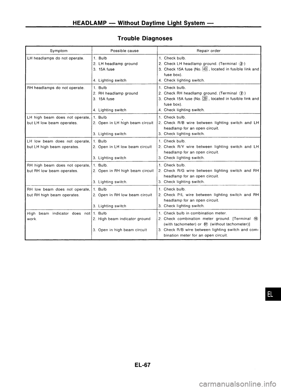 NISSAN ALMERA N15 1995 Service Manual HEADLAMP-.Without Daytime LightSystem -
Trouble Diagnoses
Symptom Possiblecause Repair
order
LH
head lamps donot operate.
1.
Bulb
1.
Check bulb.
2. LH
head lamp ground
2.
Check
LH
headlamp gr NISSAN ALMERA N15 1995 Service Manual HEADLAMP-.Without Daytime LightSystem -
Trouble Diagnoses
Symptom Possiblecause Repair
order
LH
head lamps donot operate.
1.
Bulb
1.
Check bulb.
2. LH
head lamp ground
2.
Check
LH
headlamp gr