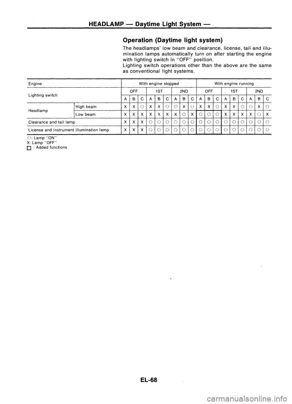 NISSAN ALMERA N15 1995  Service Manual HEADLAMP-Daytime LightSystem -
Operation (Daytimelightsystem)

The headlamps' lowbeam andclearance, license,tailand illu-
mination lampsautomatically turnonafter starting theengine
with lighting s