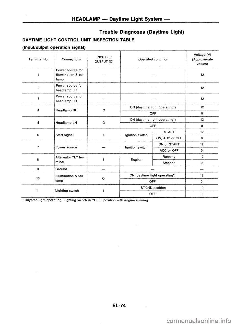 NISSAN ALMERA N15 1995  Service Manual HEADLAMP-Daytime LightSystem -
Trouble Diagnoses (DaytimeLight)
DAYTIME LIGHTCONTROL UNITINSPECTION TABLE
(Input/output operationsignal)

INPUT
(1)/ 
Voltage
(V)
Terminal No. Connections
OUTPUT
(0) 
O