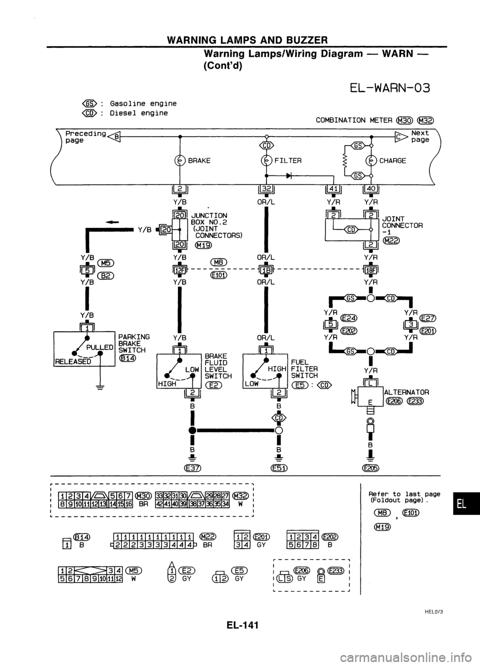NISSAN ALMERA N15 1995 Service Manual WARNINGLAMPSANDBUZZER
Warning Lamps/Wiring Diagram-WARN -
(Cont'd)
EL-WARN-03
~: Gasoline engine
~: Diesel engine
COMBINATIONMETER~~
•
Refer
tolast page
(Foldout page).
CHID
(E10
1)
(M19 NISSAN ALMERA N15 1995 Service Manual WARNINGLAMPSANDBUZZER
Warning Lamps/Wiring Diagram-WARN -
(Cont'd)
EL-WARN-03
~: Gasoline engine
~: Diesel engine
COMBINATIONMETER~~
•
Refer
tolast page
(Foldout page).
CHID
(E10
1)
(M19