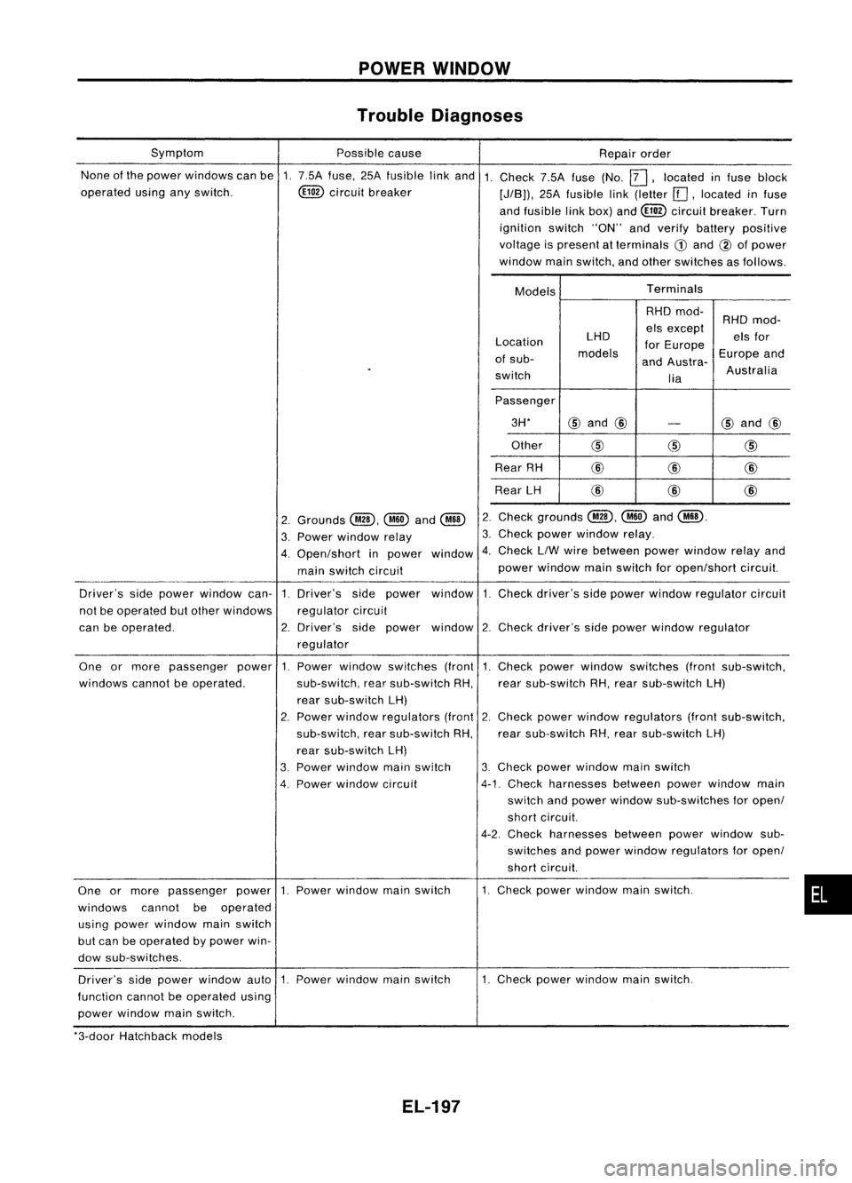 NISSAN ALMERA N15 1995 Service Manual POWERWINDOW
Trouble Diagnoses
None ofthe power windows canbe1.7.5A fuse, 25Afusible linkand 1.
operated usinganyswitch. ~circuit breaker
Symptom
Possiblecause
Repairorder
Check 7.5Afuse(No.
12J,
loc NISSAN ALMERA N15 1995 Service Manual POWERWINDOW
Trouble Diagnoses
None ofthe power windows canbe1.7.5A fuse, 25Afusible linkand 1.
operated usinganyswitch. ~circuit breaker
Symptom
Possiblecause
Repairorder
Check 7.5Afuse(No.
12J,
loc