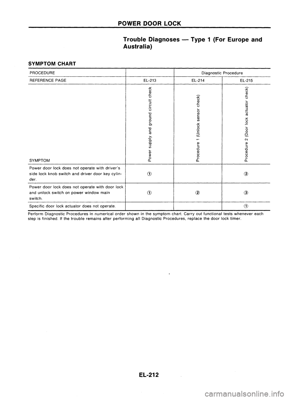 NISSAN ALMERA N15 1995 Service Manual POWERDOORLOCK
Trouble Diagnoses -Type 1(For Europe and
Australia)
SYMPTOM CHART
PROCEDURE DiagnosticProcedure
REFERENCE PAGE EL-213EL-214
EL-215
.><:
?
(,)
(,)
0> 0>
.s:::.
?
.c
(,)
(,)
- NISSAN ALMERA N15 1995 Service Manual POWERDOORLOCK
Trouble Diagnoses -Type 1(For Europe and
Australia)
SYMPTOM CHART
PROCEDURE DiagnosticProcedure
REFERENCE PAGE EL-213EL-214
EL-215
.><:
?
(,)
(,)
0> 0>
.s:::.
?
.c
(,)
(,)
-
