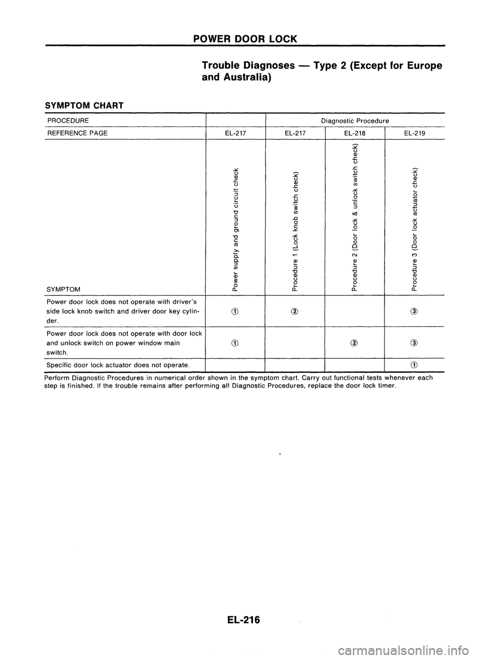NISSAN ALMERA N15 1995 Service Manual POWERDOORLOCK
Trouble Diagnoses -Type 2(Except forEurope
and Australia)
SYMPTOM CHART
PROCEDURE DiagnosticProcedure
REFERENCE PAGE EL-217EL-217EL-218 EL-219
2
0
Q)
.r:
0
~
.r:
2
0
2
B
0
Q NISSAN ALMERA N15 1995 Service Manual POWERDOORLOCK
Trouble Diagnoses -Type 2(Except forEurope
and Australia)
SYMPTOM CHART
PROCEDURE DiagnosticProcedure
REFERENCE PAGE EL-217EL-217EL-218 EL-219
2
0
Q)
.r:
0
~
.r:
2
0
2
B
0
Q