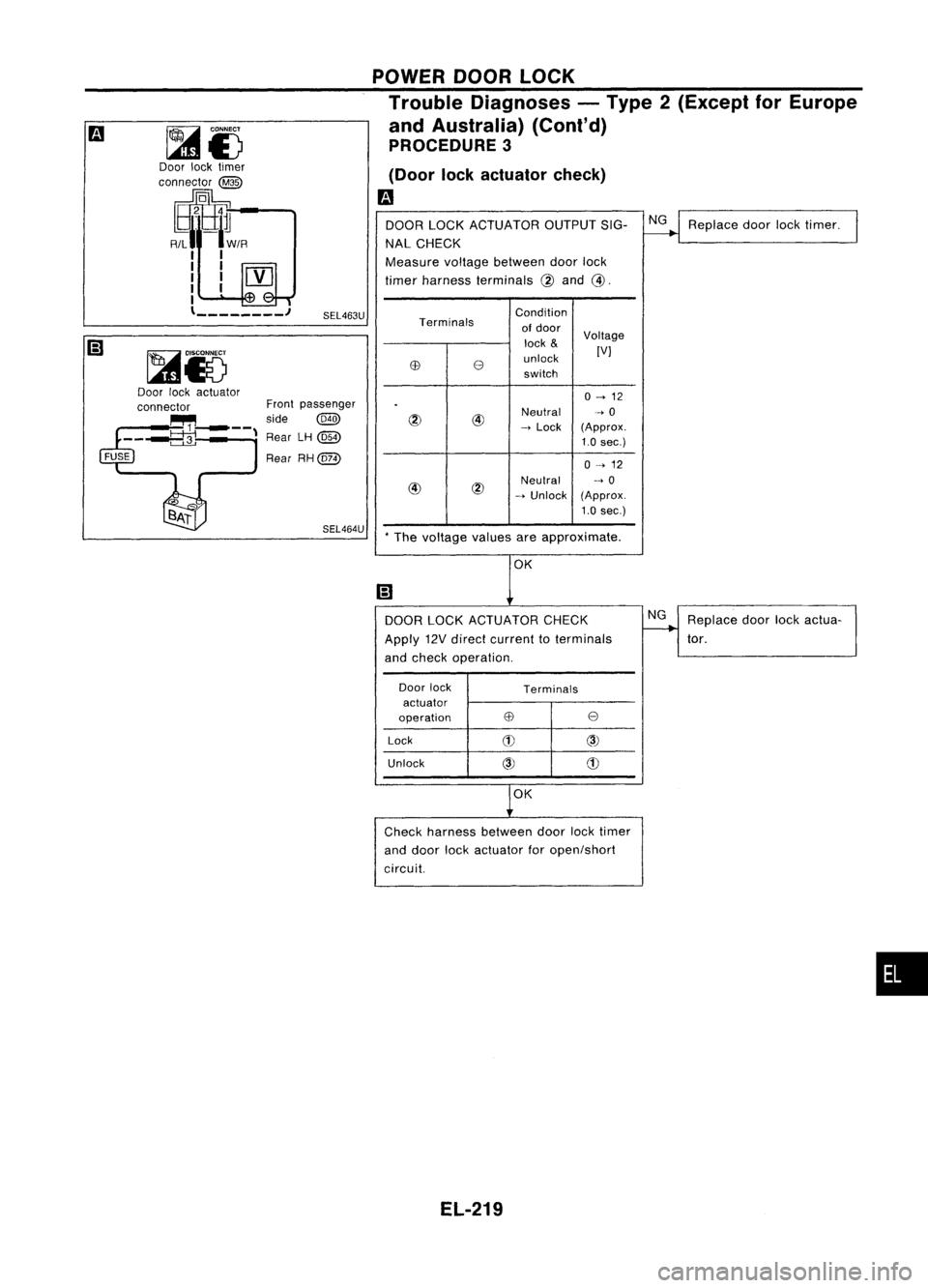 NISSAN ALMERA N15 1995  Service Manual SEL464U
Front
passenger
side 
@Q)

Rear LH
@W

Rear RH@ POWER
DOORLOCK
Trouble Diagnoses -Type 2(Except forEurope
and Australia) (Cont'd)
PROCEDURE 3
(Door lockactuator check)

m 
DOOR LOCKACTUATO