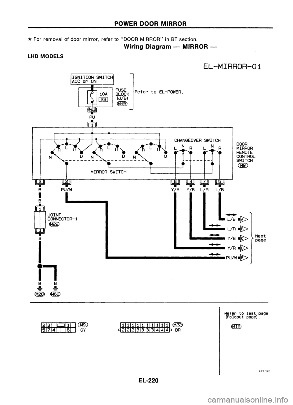 NISSAN ALMERA N15 1995  Service Manual POWERDOORMIRROR
* 
For removal ofdoor mirror, referto"DOOR MIRROR" in8T section.

Wiring Diagram -MIRROR -

lHD MODELS

EL-MIRROR-01

IGNITION SWITCH
ACC orON

~

PU/W FUSE
BLOCK RefertoEL-POW