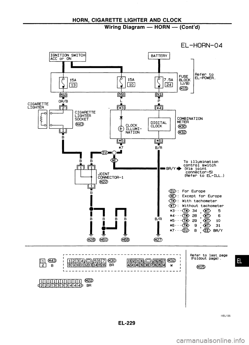 NISSAN ALMERA N15 1995 Service Manual HORN,CIGARETTE LIGHTERANDCLOCK
Wiring Diagram -HORN -(Cont'd)
EL-HORN-04
•
Refer
tolast page
(Foldout page).
FUSE
Referto
BLOCK EL-POWER.
(JIB)
([@
COMBINATION
METER
<fml
~
7.5A
1241
NISSAN ALMERA N15 1995 Service Manual HORN,CIGARETTE LIGHTERANDCLOCK
Wiring Diagram -HORN -(Cont'd)
EL-HORN-04
•
Refer
tolast page
(Foldout page).
FUSE
Referto
BLOCK EL-POWER.
(JIB)
([@
COMBINATION
METER
<fml
~
7.5A
1241