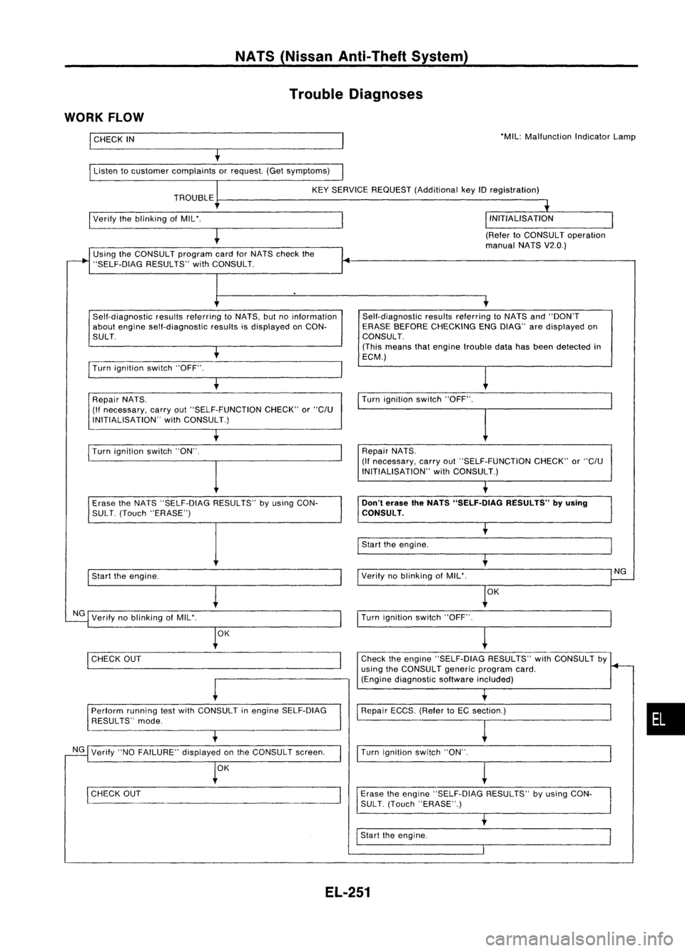 NISSAN ALMERA N15 1995 Service Manual NATS(Nissan Anti-Theft System)
Trouble Diagnoses
WORK FLOW
I
CHECK
IN
Listen tocustomer complaints orrequest. (Getsymptoms) 'MIL:
Malfunction IndicatorLamp
KEY SERVICE REQUEST (Additional keyI NISSAN ALMERA N15 1995 Service Manual NATS(Nissan Anti-Theft System)
Trouble Diagnoses
WORK FLOW
I
CHECK
IN
Listen tocustomer complaints orrequest. (Getsymptoms) 'MIL:
Malfunction IndicatorLamp
KEY SERVICE REQUEST (Additional keyI