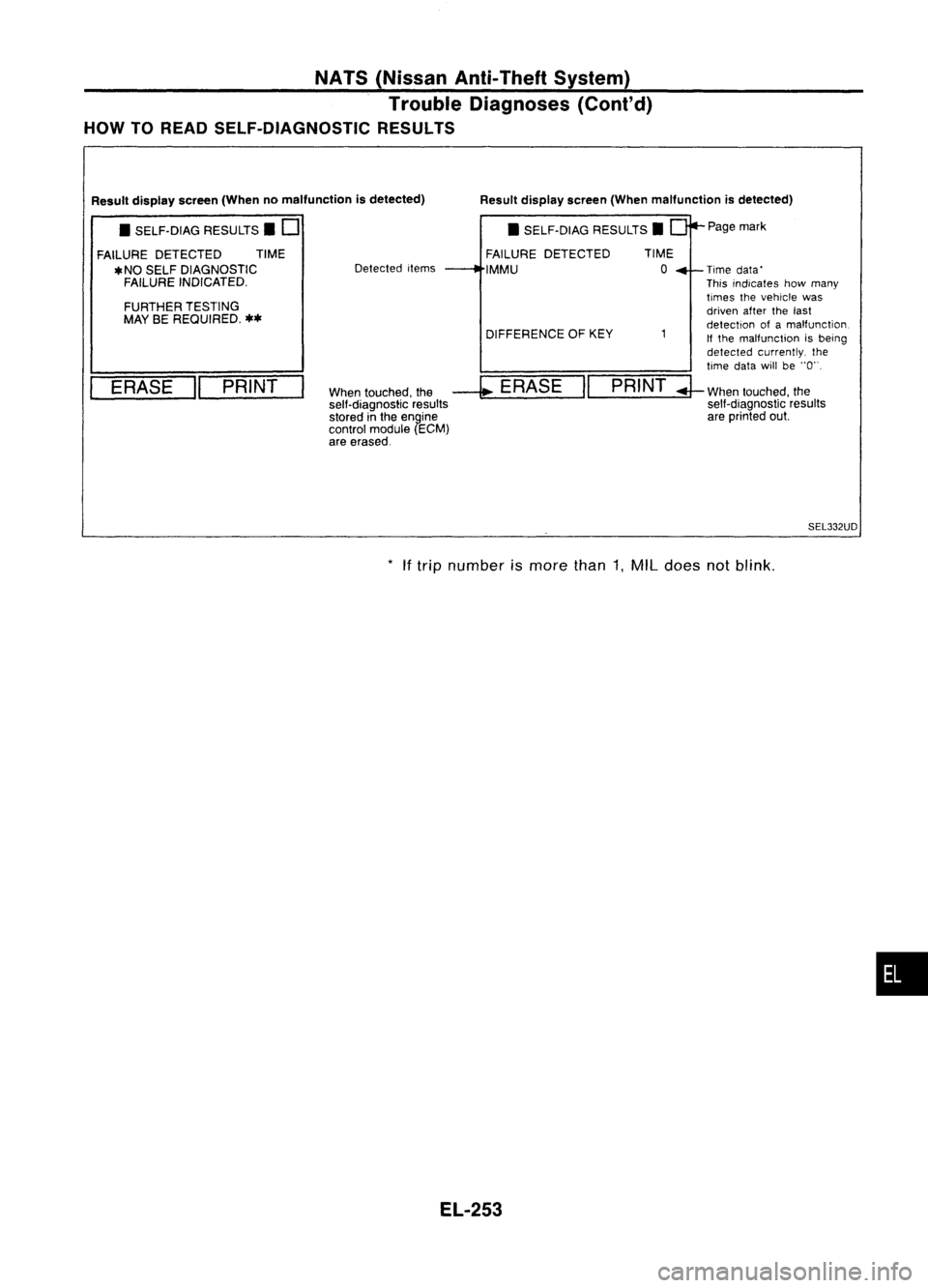 NISSAN ALMERA N15 1995 Service Manual NATS(Nissan Anti-Theft System)
Trouble Diagnoses (Cont'd)
HOW TOREAD SELF-DIAGNOSTIC RESULTS
Resultdisplay screen(Whenmalfunction isdetected)
When touched, the
--l;
ERASE "PRINT
sell-diagno NISSAN ALMERA N15 1995 Service Manual NATS(Nissan Anti-Theft System)
Trouble Diagnoses (Cont'd)
HOW TOREAD SELF-DIAGNOSTIC RESULTS
Resultdisplay screen(Whenmalfunction isdetected)
When touched, the
--l;
ERASE "PRINT
sell-diagno