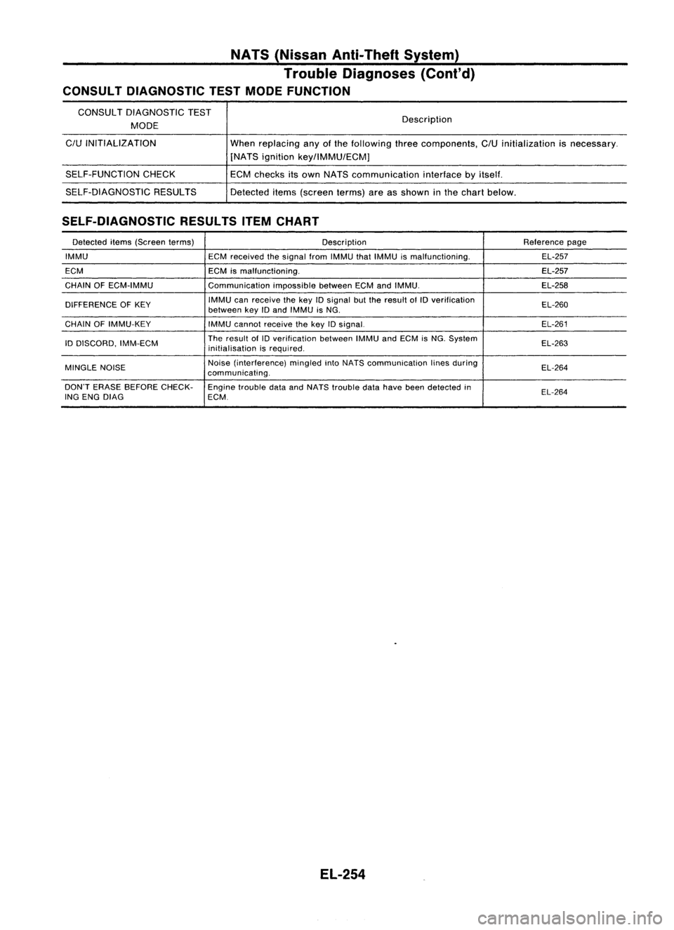NISSAN ALMERA N15 1995 Service Manual NATS(Nissan Anti-Theft System)
Trouble Diagnoses (Cont'd)
CONSULT DIAGNOSTIC TESTMODE FUNCTION
CONSULT DIAGNOSTIC TEST
MODE
C/U
INITIALIZATION
SELF-FUNCTION CHECK
SELF-DIAGNOSTIC RESULTS Descri NISSAN ALMERA N15 1995 Service Manual NATS(Nissan Anti-Theft System)
Trouble Diagnoses (Cont'd)
CONSULT DIAGNOSTIC TESTMODE FUNCTION
CONSULT DIAGNOSTIC TEST
MODE
C/U
INITIALIZATION
SELF-FUNCTION CHECK
SELF-DIAGNOSTIC RESULTS Descri