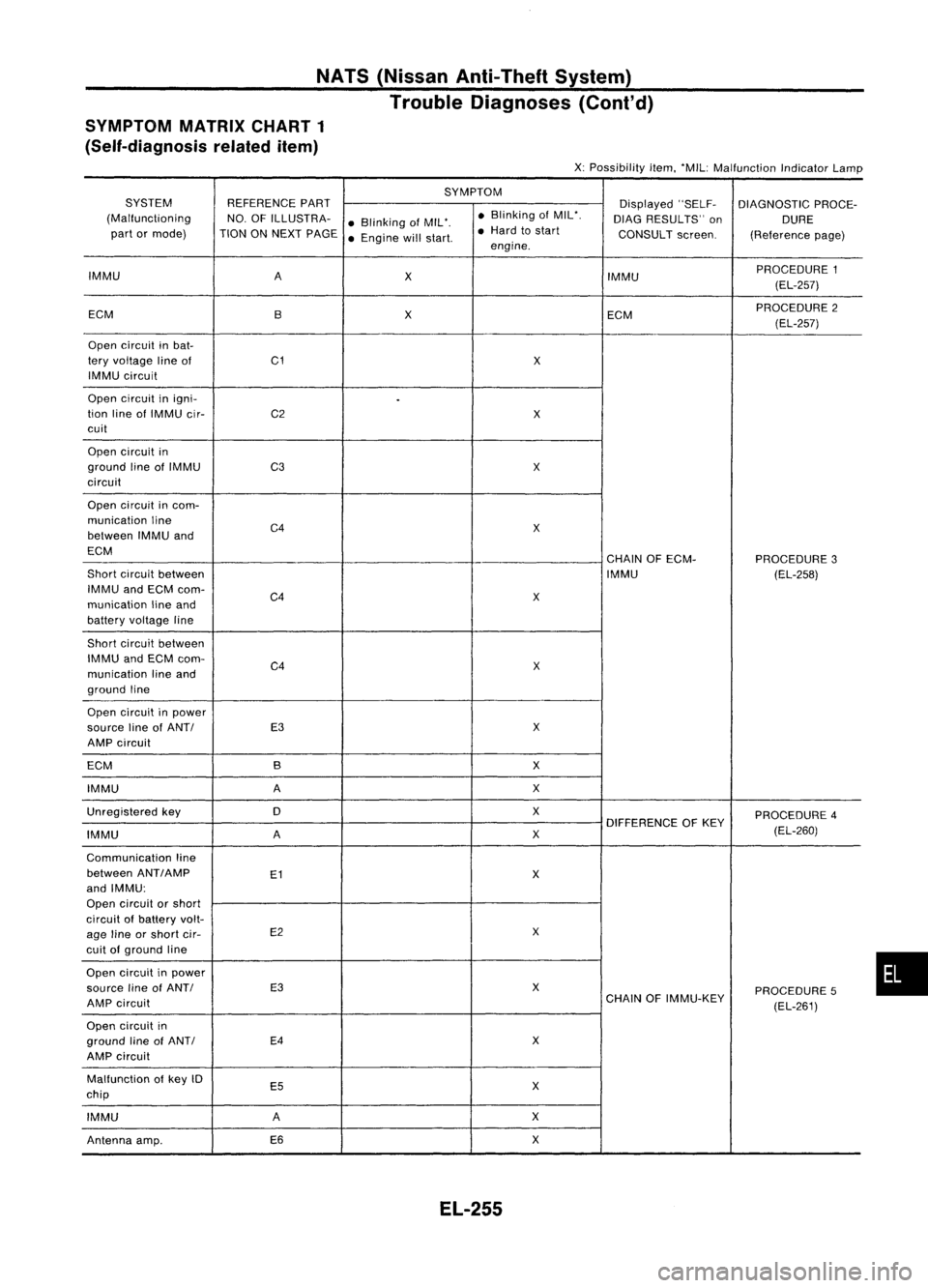 NISSAN ALMERA N15 1995 Service Manual NATS(Nissan Anti-Theft System)
Trouble Diagnoses (Cont'd)
SYMPTOM MATRIXCHART1
(Self-diagnosis relateditem)
X:Possibility item.'MIL: Malfunction IndicatorLamp
SYMPTOM
SYSTEM REFERENCEPART
Dis NISSAN ALMERA N15 1995 Service Manual NATS(Nissan Anti-Theft System)
Trouble Diagnoses (Cont'd)
SYMPTOM MATRIXCHART1
(Self-diagnosis relateditem)
X:Possibility item.'MIL: Malfunction IndicatorLamp
SYMPTOM
SYSTEM REFERENCEPART
Dis