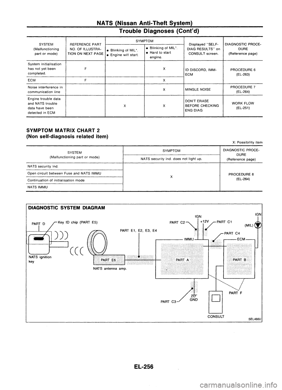 NISSAN ALMERA N15 1995 Service Manual NATS(Nissan Anti-Theft System)
Trouble Diagnoses (Cont'd)
SYMPTOM
SYSTEM REFERENCEPART Displayed"SELF- DIAGNOSTIC
PROCE-
(Malfunctioning NO.OFILLUSTRA-
•Blinking ofMIL*. •
Blinking ofMIL NISSAN ALMERA N15 1995 Service Manual NATS(Nissan Anti-Theft System)
Trouble Diagnoses (Cont'd)
SYMPTOM
SYSTEM REFERENCEPART Displayed"SELF- DIAGNOSTIC
PROCE-
(Malfunctioning NO.OFILLUSTRA-
•Blinking ofMIL*. •
Blinking ofMIL