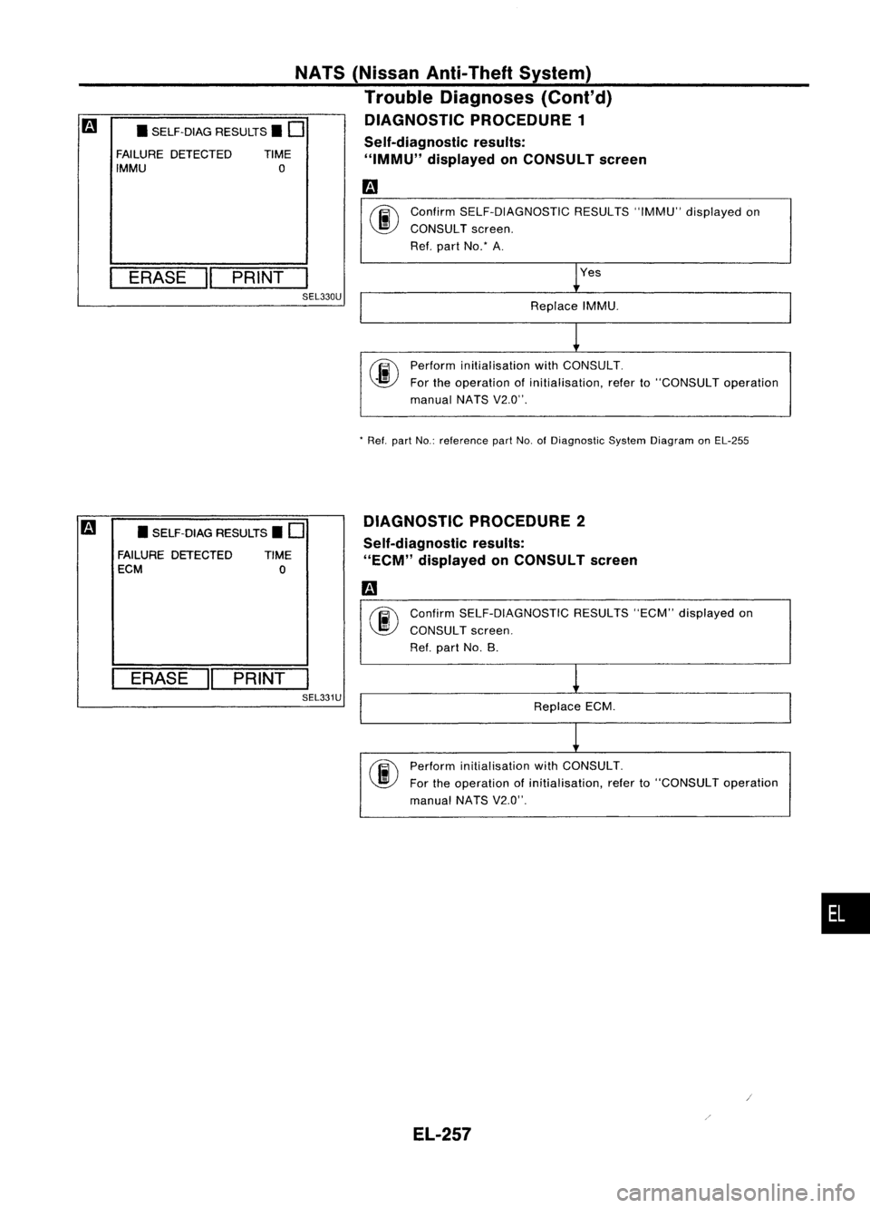 NISSAN ALMERA N15 1995 Service Manual
Yes
Confirm
SELF-DIAGNOSTIC RESULTS"IMMU"displayed on
CONSULT screen.
Ref. part No: A.
Replace IMMU.
NATS
(Nissan Anti-Theft System)
Trouble Diagnoses (Cont'd)
DIAGNOSTIC PROCEDURE 1
Se NISSAN ALMERA N15 1995 Service Manual
Yes
Confirm
SELF-DIAGNOSTIC RESULTS"IMMU"displayed on
CONSULT screen.
Ref. part No: A.
Replace IMMU.
NATS
(Nissan Anti-Theft System)
Trouble Diagnoses (Cont'd)
DIAGNOSTIC PROCEDURE 1
Se