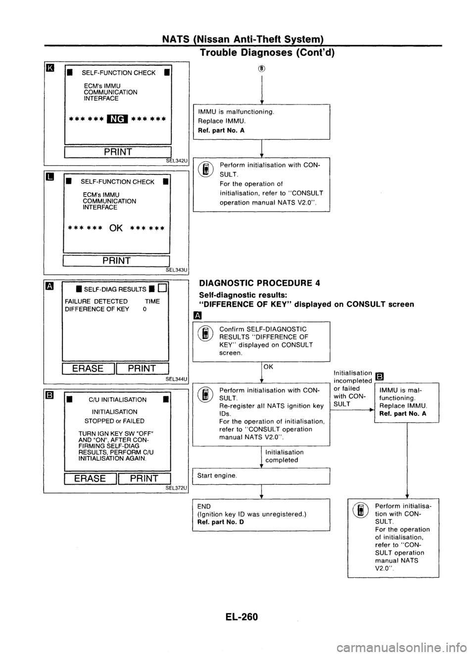 NISSAN ALMERA N15 1995 Service Manual NATS(Nissan Anti-Theft System)
Trouble Diagnoses (Cont'd)
• SELF-FUNCTION CHECK•
ECM's IMMU
COMMUNICATION INTERFACE
II
***
***
11[!1
******
___ P_R_IN_T
I
SEL342U
• SELF-FUNCTION C NISSAN ALMERA N15 1995 Service Manual NATS(Nissan Anti-Theft System)
Trouble Diagnoses (Cont'd)
• SELF-FUNCTION CHECK•
ECM's IMMU
COMMUNICATION INTERFACE
II
***
***
11[!1
******
___ P_R_IN_T
I
SEL342U
• SELF-FUNCTION C