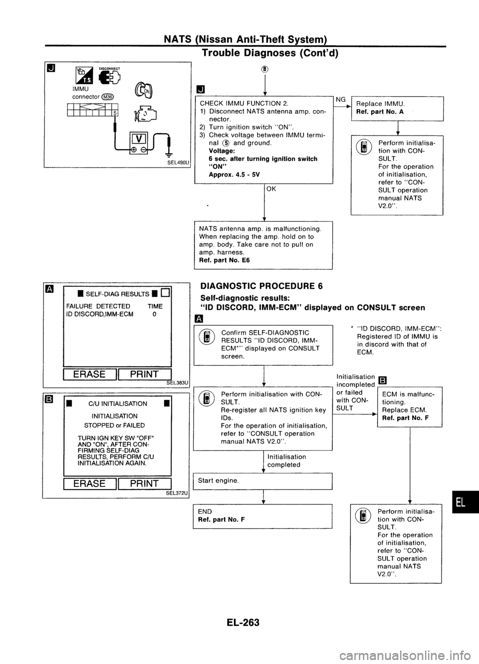 NISSAN ALMERA N15 1995 Service Manual SEL490U
IMMU
connector@
NATS
(Nissan Anti-Theft System)
Trouble Diagnoses (Cont'd)
CID
II
1
CHECK IMMUFUNCTION 2. NG
Replace IMMU.
1) Disconnect NATSantenna amp.con-
r---+
Ref.part No.A
nec NISSAN ALMERA N15 1995 Service Manual SEL490U
IMMU
connector@
NATS
(Nissan Anti-Theft System)
Trouble Diagnoses (Cont'd)
CID
II
1
CHECK IMMUFUNCTION 2. NG
Replace IMMU.
1) Disconnect NATSantenna amp.con-
r---+
Ref.part No.A
nec