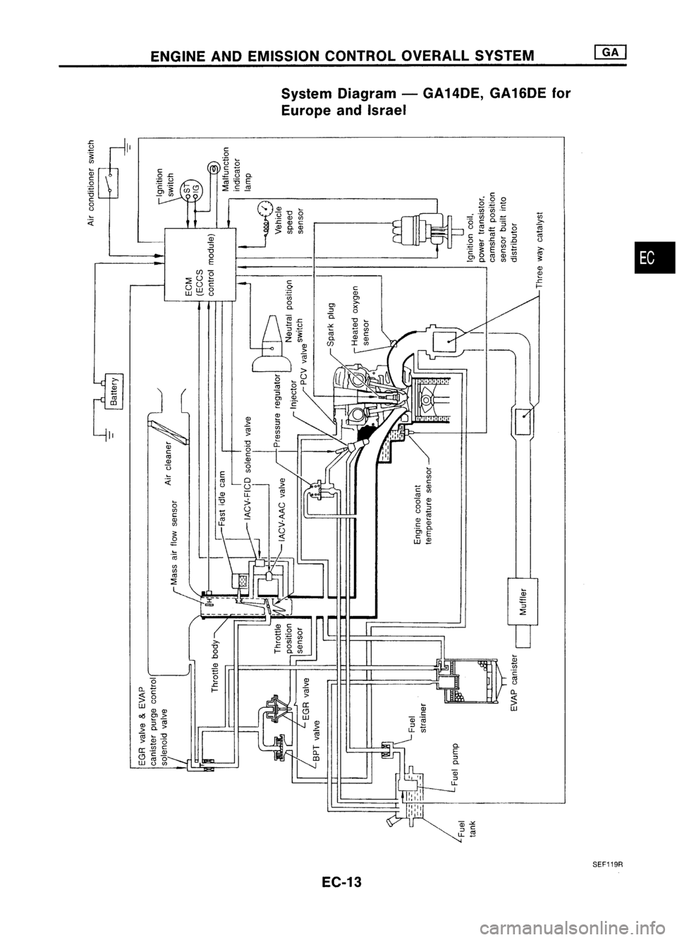 NISSAN ALMERA N15 1995  Service Manual ENGINEANDEMISSION CONTROLOVERALLSYSTEM
System Diagram -GA14DE, GA16DE for
Europe andIsrael

•

n.

E 
::l

n.

c:

o

. 
.;::;

.Ui

o

n.

n.

m

:;

"0 
o

E

CJ)C5

:2
U'::'

U U
w 
8