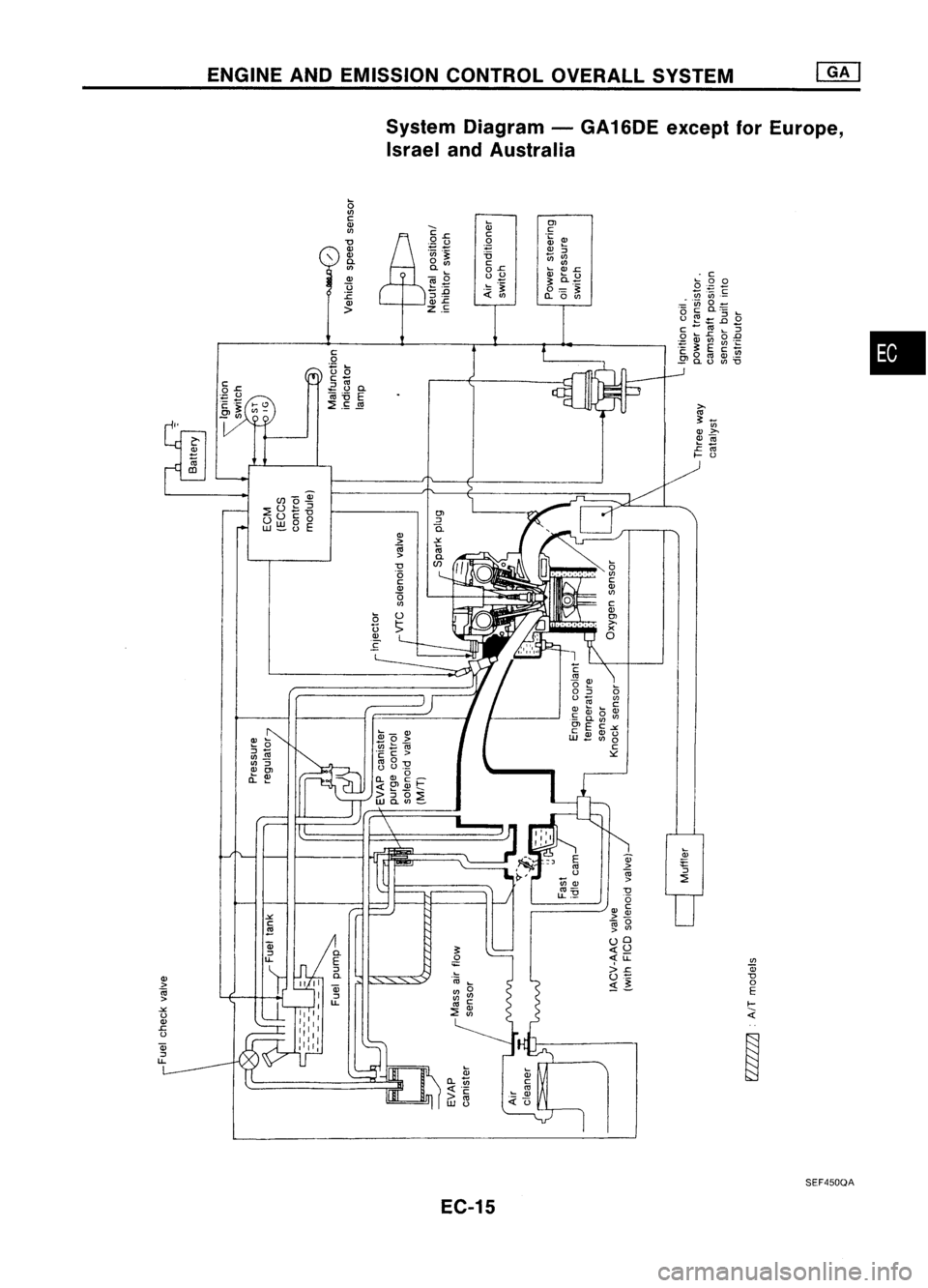 NISSAN ALMERA N15 1995  Service Manual ENGINEANDEMISSION CONTROLOVERALLSYSTEM
System Diagram -GA 16DE except forEurope,
Israel andAustralia

•

III

a;

"0 
o

E

f-

:t
~

>

~

"0 
6

Q) 
c

>.!!'

- 0

~ III

UO 
«0

«u: